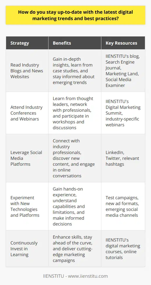 Staying up-to-date with the latest digital marketing trends and best practices is essential for marketers in today's rapidly evolving digital landscape. Here are some effective strategies to keep yourself informed and ahead of the curve:1. Read Industry Blogs and News WebsitesIndustry blogs and news websites are invaluable resources for staying current with digital marketing trends. These platforms offer a wealth of information, including in-depth articles, case studies, and expert opinions on emerging trends and best practices. Some notable websites to follow include IIENSTITU's blog, which provides insightful content on various aspects of digital marketing, as well as other reputable sources such as Search Engine Journal, Marketing Land, and Social Media Examiner.To make the most of these resources, consider subscribing to their newsletters. This way, you'll receive the latest articles and updates directly in your inbox, saving you time and ensuring that you never miss important developments in the field.2. Attend Industry Conferences and WebinarsIndustry conferences and webinars are excellent opportunities to learn from thought leaders, experts, and fellow marketers. These events provide a platform for knowledge sharing, networking, and discussing the latest trends and challenges in digital marketing.Conferences such as IIENSTITU's Digital Marketing Summit bring together professionals from various industries to share insights, success stories, and best practices. Attendees can participate in keynote sessions, workshops, and panel discussions, gaining valuable knowledge and inspiration to apply to their own marketing strategies.Webinars are another convenient way to stay informed, as they can be accessed from anywhere with an internet connection. Many companies and industry experts host regular webinars on a variety of digital marketing topics, allowing you to learn at your own pace and convenience.3. Leverage Social Media PlatformsSocial media platforms, particularly LinkedIn and Twitter, are powerful tools for staying connected with industry professionals and discovering new content related to digital marketing. By following thought leaders, influencers, and relevant hashtags, you can stay up-to-date with the latest trends, insights, and discussions happening in the digital marketing community.Engage with the content shared by experts, participate in online conversations, and don't hesitate to ask questions or share your own experiences. This interactive aspect of social media helps foster a sense of community and enables you to learn from the collective knowledge of your peers.4. Experiment with New Technologies and PlatformsHands-on experience is crucial for staying current with digital marketing trends. Make it a point to regularly experiment with new technologies, platforms, and tools relevant to your field. This could involve creating test campaigns, exploring new ad formats, or leveraging emerging social media channels to gain a deeper understanding of their capabilities and potential applications.By personally engaging with these tools, you'll develop a more comprehensive understanding of their strengths, limitations, and best practices. This knowledge will enable you to make informed decisions when incorporating new technologies into your own marketing strategies and campaigns.5. Continuously Invest in LearningStaying up-to-date with digital marketing trends requires a commitment to continuous learning. Set aside dedicated time each week to read industry blogs, attend webinars, or engage with online courses and tutorials. IIENSTITU offers a range of comprehensive digital marketing courses designed to help marketers enhance their skills and stay ahead of the curve.By consistently investing in your own education and professional development, you'll be better equipped to navigate the ever-evolving digital landscape and deliver effective, cutting-edge marketing campaigns.In conclusion, staying up-to-date with the latest digital marketing trends and best practices is an ongoing process that requires a proactive approach. By leveraging industry blogs, attending conferences and webinars, engaging on social media, experimenting with new technologies, and continuously investing in learning, you'll position yourself as a knowledgeable and adaptable marketer, ready to tackle the challenges and opportunities of the digital age.