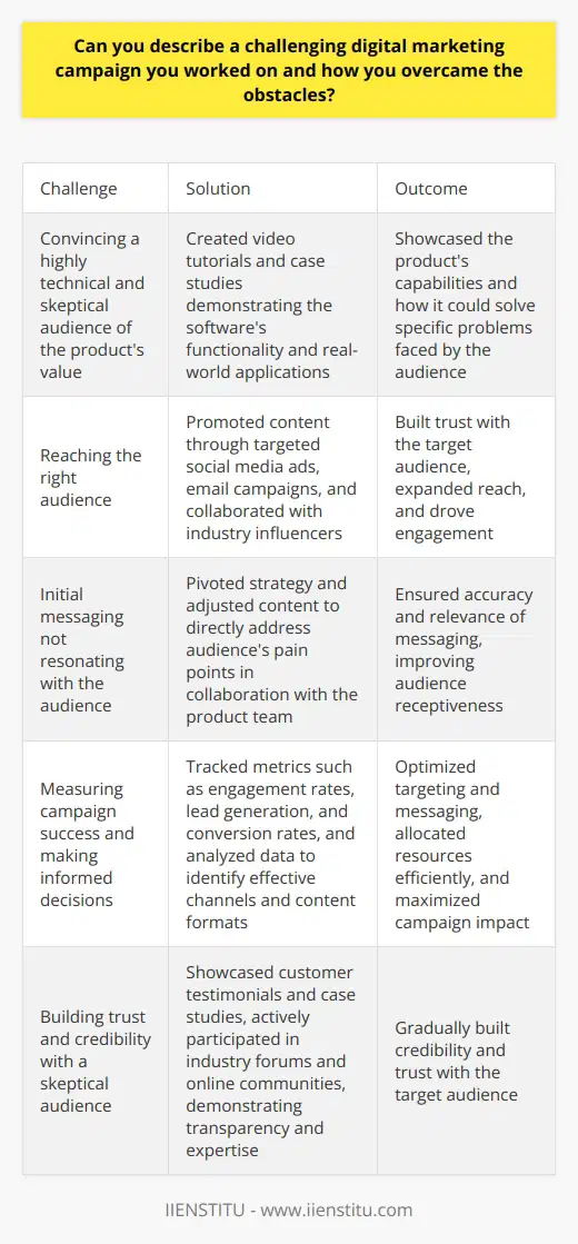 Title: Overcoming Challenges in a Technical Software Product Marketing CampaignIntroduction:Marketing a new software product to a highly technical and skeptical audience can be a daunting task. However, with the right strategies and approaches, it is possible to overcome these challenges and achieve success. In this article, we will explore a case study of a challenging digital marketing campaign for a software product and the key takeaways from the experience.Demonstrating Value Through Content:One of the primary challenges in marketing a technical software product is convincing the target audience of its value. To address this, the marketing team focused on creating content that showcased the product's capabilities and how it could solve specific problems faced by the audience. This involved producing a series of video tutorials and case studies that demonstrated the software's functionality and real-world applications.Targeted Promotion and Influencer Partnerships:To reach the right audience, the team promoted the content through targeted social media ads and email campaigns. They also collaborated with industry influencers to gain third-party validation and expand their reach. By leveraging the credibility of these influencers, the team was able to build trust with the target audience and drive engagement.Adapting to Audience Needs:Halfway through the campaign, the team realized that their initial messaging was not resonating with the audience as expected. Rather than persisting with an ineffective approach, they quickly pivoted their strategy and adjusted the content to directly address the audience's pain points. This required close collaboration with the product team to ensure the accuracy and relevance of the messaging.Data-Driven Optimization:To measure the campaign's success and make informed decisions, the team tracked various metrics, including engagement rates, lead generation, and conversion rates. By analyzing this data, they identified the most effective channels and content formats, allowing them to optimize their targeting and messaging continuously. This data-driven approach enabled them to allocate resources more efficiently and maximize the campaign's impact.Building Trust and Credibility:Building trust with a skeptical audience was a significant challenge. To overcome this, the team showcased customer testimonials and case studies that highlighted the real-world benefits of the software. They also actively participated in industry forums and online communities to engage with potential customers and address their concerns directly. By demonstrating transparency and expertise, they gradually built credibility and trust with the target audience.Sales Collaboration and Lead Nurturing:To ensure a seamless transition from marketing to sales, the team worked closely with the sales department to develop a lead nurturing strategy. They created targeted email sequences and provided the sales team with valuable insights about each lead's behavior and interests. This collaboration helped improve lead quality and conversion rates, ultimately contributing to the campaign's success.Conclusion:The success of this challenging digital marketing campaign for a technical software product can be attributed to several key factors. By creating valuable content, leveraging targeted promotion and influencer partnerships, adapting to audience needs, utilizing data-driven optimization, building trust and credibility, and collaborating effectively with the sales team, the marketing team was able to overcome obstacles and achieve their goals. The experience highlighted the importance of flexibility, data-driven decision-making, and cross-functional collaboration in digital marketing. By staying agile and customer-centric, marketers can navigate complex challenges and deliver successful campaigns.