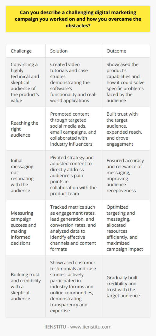 Title: Overcoming Challenges in a Technical Software Product Marketing CampaignIntroduction:Marketing a new software product to a highly technical and skeptical audience can be a daunting task. However, with the right strategies and approaches, it is possible to overcome these challenges and achieve success. In this article, we will explore a case study of a challenging digital marketing campaign for a software product and the key takeaways from the experience.Demonstrating Value Through Content:One of the primary challenges in marketing a technical software product is convincing the target audience of its value. To address this, the marketing team focused on creating content that showcased the product's capabilities and how it could solve specific problems faced by the audience. This involved producing a series of video tutorials and case studies that demonstrated the software's functionality and real-world applications.Targeted Promotion and Influencer Partnerships:To reach the right audience, the team promoted the content through targeted social media ads and email campaigns. They also collaborated with industry influencers to gain third-party validation and expand their reach. By leveraging the credibility of these influencers, the team was able to build trust with the target audience and drive engagement.Adapting to Audience Needs:Halfway through the campaign, the team realized that their initial messaging was not resonating with the audience as expected. Rather than persisting with an ineffective approach, they quickly pivoted their strategy and adjusted the content to directly address the audience's pain points. This required close collaboration with the product team to ensure the accuracy and relevance of the messaging.Data-Driven Optimization:To measure the campaign's success and make informed decisions, the team tracked various metrics, including engagement rates, lead generation, and conversion rates. By analyzing this data, they identified the most effective channels and content formats, allowing them to optimize their targeting and messaging continuously. This data-driven approach enabled them to allocate resources more efficiently and maximize the campaign's impact.Building Trust and Credibility:Building trust with a skeptical audience was a significant challenge. To overcome this, the team showcased customer testimonials and case studies that highlighted the real-world benefits of the software. They also actively participated in industry forums and online communities to engage with potential customers and address their concerns directly. By demonstrating transparency and expertise, they gradually built credibility and trust with the target audience.Sales Collaboration and Lead Nurturing:To ensure a seamless transition from marketing to sales, the team worked closely with the sales department to develop a lead nurturing strategy. They created targeted email sequences and provided the sales team with valuable insights about each lead's behavior and interests. This collaboration helped improve lead quality and conversion rates, ultimately contributing to the campaign's success.Conclusion:The success of this challenging digital marketing campaign for a technical software product can be attributed to several key factors. By creating valuable content, leveraging targeted promotion and influencer partnerships, adapting to audience needs, utilizing data-driven optimization, building trust and credibility, and collaborating effectively with the sales team, the marketing team was able to overcome obstacles and achieve their goals. The experience highlighted the importance of flexibility, data-driven decision-making, and cross-functional collaboration in digital marketing. By staying agile and customer-centric, marketers can navigate complex challenges and deliver successful campaigns.