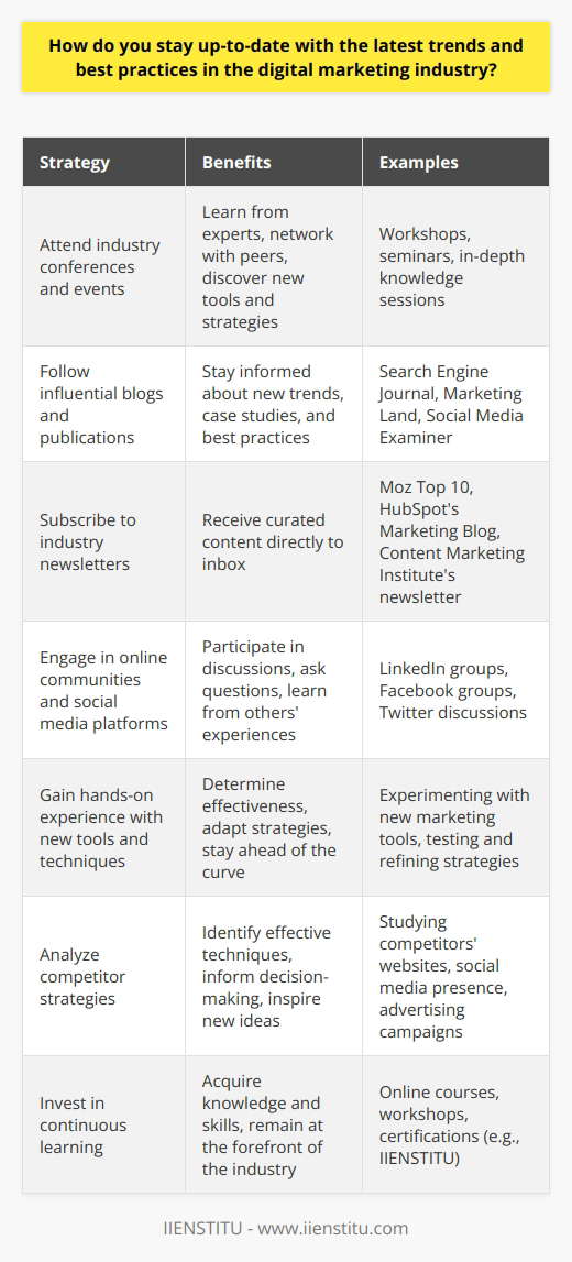 Staying up-to-date with the latest trends and best practices in the digital marketing industry is essential for success in today's fast-paced digital landscape. One effective strategy is to attend industry conferences and events, which provide valuable opportunities to learn from experts, network with peers, and discover new tools and strategies. These events often feature workshops and seminars that delve into specific aspects of digital marketing, enabling attendees to gain in-depth knowledge and insights.Another important approach is to follow influential blogs and publications that cover the latest developments in digital marketing. Websites such as Search Engine Journal, Marketing Land, and Social Media Examiner feature articles written by experienced professionals who share their expertise and insights on a wide range of topics. By regularly reading these publications, marketers can stay informed about new trends, case studies, and best practices in the industry.Subscribing to industry newsletters is also a convenient way to stay updated on the latest news and tips. Many digital marketing companies and thought leaders offer newsletters that deliver relevant content directly to subscribers' inboxes. Popular options include the Moz Top 10, HubSpot's Marketing Blog, and the Content Marketing Institute's newsletter. These resources provide a curated selection of the most important developments and insights in the field.Engaging in online communities and social media platforms dedicated to digital marketing is another effective strategy for staying current. Marketers can join groups on LinkedIn, Facebook, and other platforms to participate in discussions, ask questions, and learn from others' experiences. Twitter is also a valuable resource, as many industry experts share their thoughts and insights through tweets and threads. By actively engaging in these communities, marketers can gain exposure to a wide range of perspectives and ideas.Hands-on experience is crucial for staying up-to-date with the latest trends and best practices in digital marketing. Marketers should actively experiment with new tools and techniques to gain a practical understanding of their effectiveness. This approach allows marketers to determine which strategies work best for their specific needs and adapt their approaches accordingly. By continuously testing and refining their strategies, marketers can stay ahead of the curve and maximize their results.Analyzing competitor strategies is another valuable approach for staying informed about current trends and best practices. By regularly studying their competitors' websites, social media presence, and advertising campaigns, marketers can identify effective techniques and areas for improvement. This competitive analysis can help inform decision-making and inspire new ideas, enabling marketers to stay one step ahead of the competition.Finally, investing in continuous learning is essential for staying up-to-date in the ever-evolving digital marketing landscape. Marketers should prioritize ongoing education by enrolling in online courses, attending workshops, or pursuing certifications. Organizations such as IIENSTITU offer comprehensive training programs that cover various aspects of digital marketing, providing marketers with the knowledge and skills they need to succeed. By dedicating time and resources to continuous learning, marketers can ensure they remain at the forefront of the industry and adapt to new challenges and opportunities as they arise.
