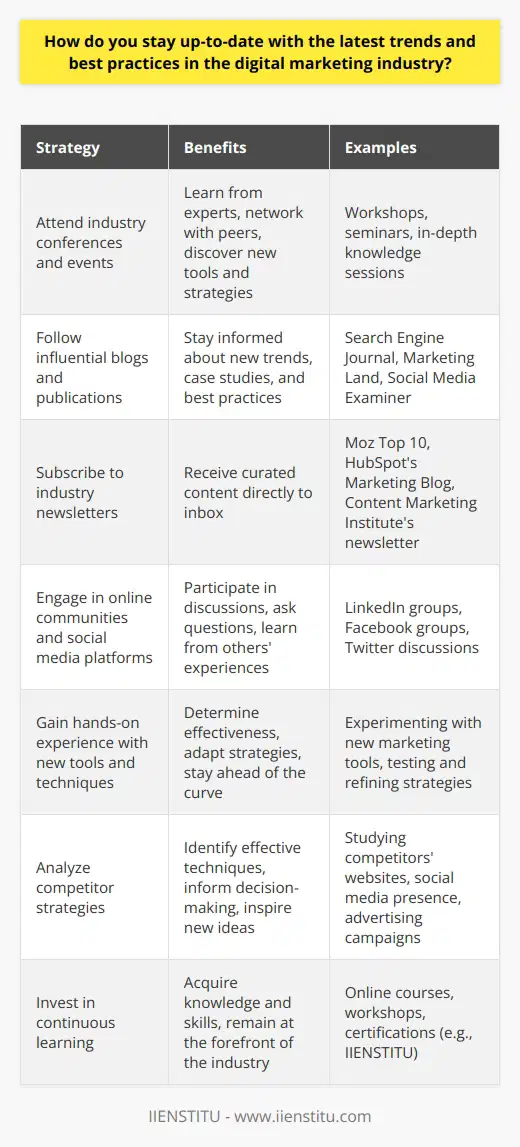 Staying up-to-date with the latest trends and best practices in the digital marketing industry is essential for success in today's fast-paced digital landscape. One effective strategy is to attend industry conferences and events, which provide valuable opportunities to learn from experts, network with peers, and discover new tools and strategies. These events often feature workshops and seminars that delve into specific aspects of digital marketing, enabling attendees to gain in-depth knowledge and insights.Another important approach is to follow influential blogs and publications that cover the latest developments in digital marketing. Websites such as Search Engine Journal, Marketing Land, and Social Media Examiner feature articles written by experienced professionals who share their expertise and insights on a wide range of topics. By regularly reading these publications, marketers can stay informed about new trends, case studies, and best practices in the industry.Subscribing to industry newsletters is also a convenient way to stay updated on the latest news and tips. Many digital marketing companies and thought leaders offer newsletters that deliver relevant content directly to subscribers' inboxes. Popular options include the Moz Top 10, HubSpot's Marketing Blog, and the Content Marketing Institute's newsletter. These resources provide a curated selection of the most important developments and insights in the field.Engaging in online communities and social media platforms dedicated to digital marketing is another effective strategy for staying current. Marketers can join groups on LinkedIn, Facebook, and other platforms to participate in discussions, ask questions, and learn from others' experiences. Twitter is also a valuable resource, as many industry experts share their thoughts and insights through tweets and threads. By actively engaging in these communities, marketers can gain exposure to a wide range of perspectives and ideas.Hands-on experience is crucial for staying up-to-date with the latest trends and best practices in digital marketing. Marketers should actively experiment with new tools and techniques to gain a practical understanding of their effectiveness. This approach allows marketers to determine which strategies work best for their specific needs and adapt their approaches accordingly. By continuously testing and refining their strategies, marketers can stay ahead of the curve and maximize their results.Analyzing competitor strategies is another valuable approach for staying informed about current trends and best practices. By regularly studying their competitors' websites, social media presence, and advertising campaigns, marketers can identify effective techniques and areas for improvement. This competitive analysis can help inform decision-making and inspire new ideas, enabling marketers to stay one step ahead of the competition.Finally, investing in continuous learning is essential for staying up-to-date in the ever-evolving digital marketing landscape. Marketers should prioritize ongoing education by enrolling in online courses, attending workshops, or pursuing certifications. Organizations such as IIENSTITU offer comprehensive training programs that cover various aspects of digital marketing, providing marketers with the knowledge and skills they need to succeed. By dedicating time and resources to continuous learning, marketers can ensure they remain at the forefront of the industry and adapt to new challenges and opportunities as they arise.