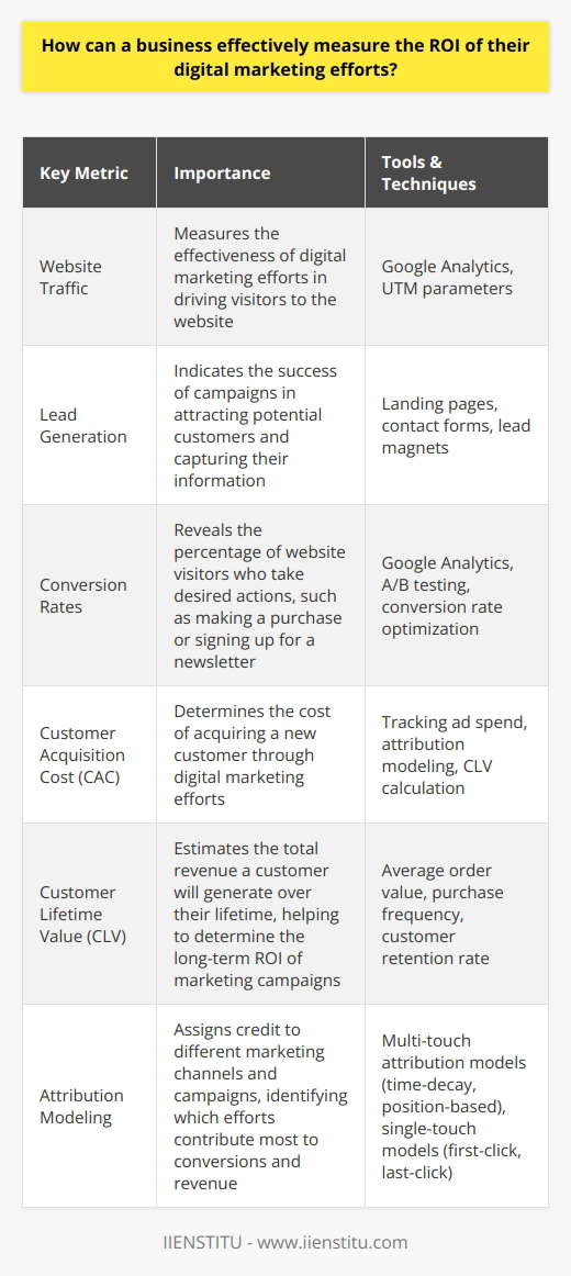 Measuring the ROI of digital marketing efforts is crucial for businesses to optimize their marketing strategies and allocate resources effectively. To accurately assess the ROI, companies should establish clear goals and key performance indicators (KPIs) aligned with their overall business objectives. These KPIs may include website traffic, lead generation, conversion rates, customer acquisition costs, and customer lifetime value.Implementing comprehensive tracking and analytics tools is essential for gathering data on various digital marketing channels and campaigns. Google Analytics, for example, provides valuable insights into website traffic, user behavior, and conversion rates. Additionally, utilizing UTM parameters in marketing campaign URLs allows businesses to track the effectiveness of specific campaigns across different channels.Attribution modeling helps businesses understand the impact of each touchpoint in the customer journey. By assigning credit to different marketing channels and campaigns, companies can identify which efforts contribute most to conversions and revenue. Multi-touch attribution models, such as time-decay or position-based, provide a more comprehensive view of the customer journey compared to single-touch models like first-click or last-click attribution.Calculating the CLV of customers acquired through digital marketing efforts is crucial for determining long-term ROI. By considering factors such as average order value, purchase frequency, and customer retention rate, businesses can estimate the total revenue a customer will generate over their lifetime. Comparing the CLV to the customer acquisition cost (CAC) helps determine the profitability of marketing campaigns.Continuously testing and optimizing digital marketing campaigns is essential for improving ROI. A/B testing allows businesses to compare the performance of different campaign elements, such as ad copy, landing pages, or email subject lines. By identifying the most effective variations, companies can refine their marketing efforts and allocate resources to the highest-performing campaigns.Generating regular reports and conducting in-depth analysis of digital marketing performance is crucial for measuring ROI. These reports should include key metrics, trends, and insights derived from tracking and analytics data. By regularly reviewing and discussing these reports with stakeholders, businesses can make data-driven decisions to optimize their marketing strategies and improve overall ROI.Integrating digital marketing data with sales and customer relationship management (CRM) systems provides a more comprehensive view of the customer journey. By connecting marketing efforts to actual sales and revenue data, businesses can better attribute conversions and calculate the true ROI of their digital marketing campaigns. This integration also helps identify opportunities for improvement in the sales process and customer retention strategies.In conclusion, effectively measuring the ROI of digital marketing efforts requires a holistic approach that encompasses goal setting, tracking, attribution modeling, customer lifetime value calculation, continuous optimization, regular reporting, and integration with sales and CRM data. By implementing these strategies and leveraging the right tools and analytics, businesses can make data-driven decisions to optimize their digital marketing efforts and maximize their return on investment.