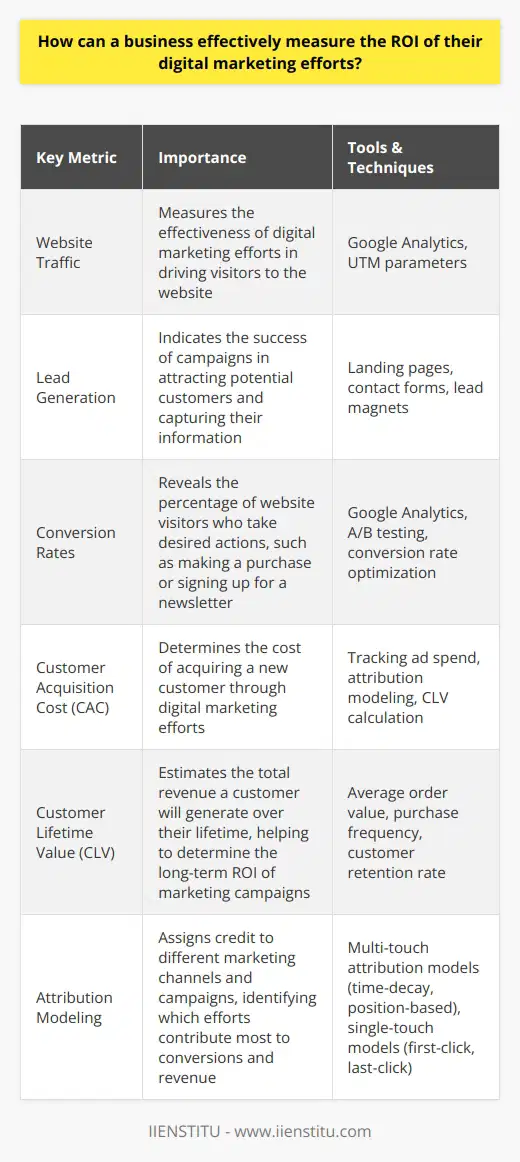 Measuring the ROI of digital marketing efforts is crucial for businesses to optimize their marketing strategies and allocate resources effectively. To accurately assess the ROI, companies should establish clear goals and key performance indicators (KPIs) aligned with their overall business objectives. These KPIs may include website traffic, lead generation, conversion rates, customer acquisition costs, and customer lifetime value.Implementing comprehensive tracking and analytics tools is essential for gathering data on various digital marketing channels and campaigns. Google Analytics, for example, provides valuable insights into website traffic, user behavior, and conversion rates. Additionally, utilizing UTM parameters in marketing campaign URLs allows businesses to track the effectiveness of specific campaigns across different channels.Attribution modeling helps businesses understand the impact of each touchpoint in the customer journey. By assigning credit to different marketing channels and campaigns, companies can identify which efforts contribute most to conversions and revenue. Multi-touch attribution models, such as time-decay or position-based, provide a more comprehensive view of the customer journey compared to single-touch models like first-click or last-click attribution.Calculating the CLV of customers acquired through digital marketing efforts is crucial for determining long-term ROI. By considering factors such as average order value, purchase frequency, and customer retention rate, businesses can estimate the total revenue a customer will generate over their lifetime. Comparing the CLV to the customer acquisition cost (CAC) helps determine the profitability of marketing campaigns.Continuously testing and optimizing digital marketing campaigns is essential for improving ROI. A/B testing allows businesses to compare the performance of different campaign elements, such as ad copy, landing pages, or email subject lines. By identifying the most effective variations, companies can refine their marketing efforts and allocate resources to the highest-performing campaigns.Generating regular reports and conducting in-depth analysis of digital marketing performance is crucial for measuring ROI. These reports should include key metrics, trends, and insights derived from tracking and analytics data. By regularly reviewing and discussing these reports with stakeholders, businesses can make data-driven decisions to optimize their marketing strategies and improve overall ROI.Integrating digital marketing data with sales and customer relationship management (CRM) systems provides a more comprehensive view of the customer journey. By connecting marketing efforts to actual sales and revenue data, businesses can better attribute conversions and calculate the true ROI of their digital marketing campaigns. This integration also helps identify opportunities for improvement in the sales process and customer retention strategies.In conclusion, effectively measuring the ROI of digital marketing efforts requires a holistic approach that encompasses goal setting, tracking, attribution modeling, customer lifetime value calculation, continuous optimization, regular reporting, and integration with sales and CRM data. By implementing these strategies and leveraging the right tools and analytics, businesses can make data-driven decisions to optimize their digital marketing efforts and maximize their return on investment.