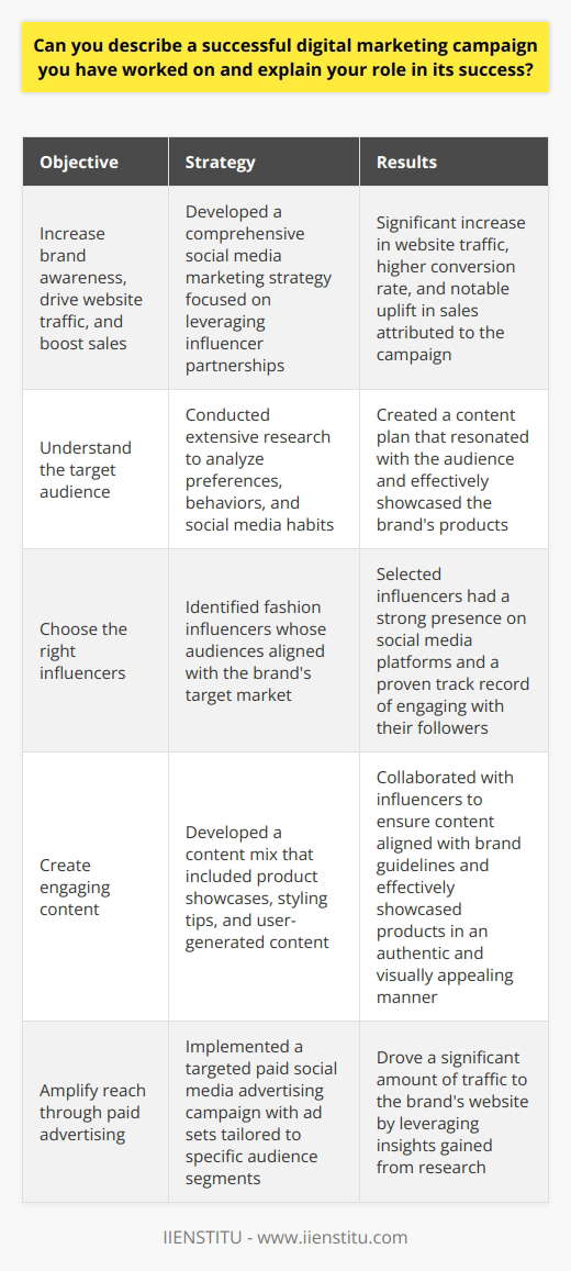 Title: The Power of Influencer Marketing in Fashion E-commerce: A Case StudyIn the competitive world of fashion e-commerce, brands are constantly seeking innovative ways to capture their target audience's attention and drive sales. One such strategy that has proven to be highly effective is influencer marketing. In this article, we will explore a case study of a successful influencer marketing campaign executed by IIENSTITU, a leading digital marketing agency, for a fashion e-commerce brand.The ObjectiveThe primary goal of the campaign was to increase brand awareness, drive website traffic, and ultimately boost sales for the fashion e-commerce brand. To achieve this, IIENSTITU developed a comprehensive social media marketing strategy that focused on leveraging the power of influencer partnerships.Understanding the Target AudienceBefore launching the campaign, IIENSTITU conducted extensive research to gain a deep understanding of the brand's target audience. By analyzing their preferences, behaviors, and social media habits, the agency was able to create a content plan that resonated with the audience and effectively showcased the brand's products.Choosing the Right InfluencersOne of the key factors in the success of the campaign was the selection of the right influencers. IIENSTITU carefully identified fashion influencers whose audiences aligned with the brand's target market. These influencers had a strong presence on platforms such as Instagram, Facebook, and Twitter, and had a proven track record of engaging with their followers.Creating Engaging ContentIn collaboration with the selected influencers, IIENSTITU developed a content mix that included product showcases, styling tips, and user-generated content. The agency worked closely with the influencers to ensure that their content aligned with the brand's guidelines and effectively showcased the products in an authentic and visually appealing manner.Amplifying Reach through Paid AdvertisingTo further amplify the campaign's reach, IIENSTITU implemented a targeted paid social media advertising campaign. By creating ad sets tailored to specific audience segments and leveraging the insights gained from their research, the agency was able to drive a significant amount of traffic to the brand's website.Measuring SuccessThroughout the campaign, IIENSTITU closely monitored key performance indicators such as website traffic, engagement rates, and conversion rates. By using advanced analytics tools and regularly reporting to the client, the agency was able to make data-driven decisions and optimize the campaign for maximum return on investment.The ResultsThe influencer marketing campaign executed by IIENSTITU yielded impressive results for the fashion e-commerce brand. The brand experienced a significant increase in website traffic, a higher conversion rate, and a notable uplift in sales attributed to the campaign. Additionally, the influencer partnerships generated a substantial amount of user-generated content, which helped create a sense of social proof and trust among potential customers.ConclusionThe success of this influencer marketing campaign demonstrates the power of leveraging influencer partnerships in the fashion e-commerce industry. By understanding the target audience, selecting the right influencers, creating engaging content, and amplifying reach through paid advertising, IIENSTITU was able to deliver measurable results and drive business growth for their client. This case study serves as a testament to the effectiveness of well-executed influencer marketing strategies in the digital age.