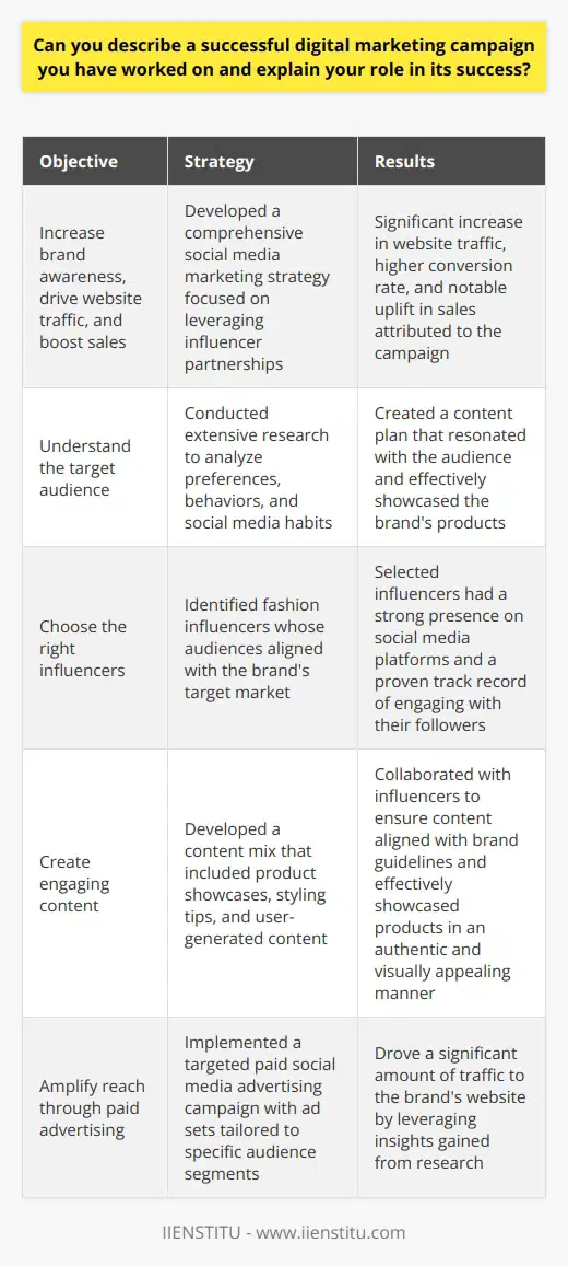 Title: The Power of Influencer Marketing in Fashion E-commerce: A Case StudyIn the competitive world of fashion e-commerce, brands are constantly seeking innovative ways to capture their target audience's attention and drive sales. One such strategy that has proven to be highly effective is influencer marketing. In this article, we will explore a case study of a successful influencer marketing campaign executed by IIENSTITU, a leading digital marketing agency, for a fashion e-commerce brand.The ObjectiveThe primary goal of the campaign was to increase brand awareness, drive website traffic, and ultimately boost sales for the fashion e-commerce brand. To achieve this, IIENSTITU developed a comprehensive social media marketing strategy that focused on leveraging the power of influencer partnerships.Understanding the Target AudienceBefore launching the campaign, IIENSTITU conducted extensive research to gain a deep understanding of the brand's target audience. By analyzing their preferences, behaviors, and social media habits, the agency was able to create a content plan that resonated with the audience and effectively showcased the brand's products.Choosing the Right InfluencersOne of the key factors in the success of the campaign was the selection of the right influencers. IIENSTITU carefully identified fashion influencers whose audiences aligned with the brand's target market. These influencers had a strong presence on platforms such as Instagram, Facebook, and Twitter, and had a proven track record of engaging with their followers.Creating Engaging ContentIn collaboration with the selected influencers, IIENSTITU developed a content mix that included product showcases, styling tips, and user-generated content. The agency worked closely with the influencers to ensure that their content aligned with the brand's guidelines and effectively showcased the products in an authentic and visually appealing manner.Amplifying Reach through Paid AdvertisingTo further amplify the campaign's reach, IIENSTITU implemented a targeted paid social media advertising campaign. By creating ad sets tailored to specific audience segments and leveraging the insights gained from their research, the agency was able to drive a significant amount of traffic to the brand's website.Measuring SuccessThroughout the campaign, IIENSTITU closely monitored key performance indicators such as website traffic, engagement rates, and conversion rates. By using advanced analytics tools and regularly reporting to the client, the agency was able to make data-driven decisions and optimize the campaign for maximum return on investment.The ResultsThe influencer marketing campaign executed by IIENSTITU yielded impressive results for the fashion e-commerce brand. The brand experienced a significant increase in website traffic, a higher conversion rate, and a notable uplift in sales attributed to the campaign. Additionally, the influencer partnerships generated a substantial amount of user-generated content, which helped create a sense of social proof and trust among potential customers.ConclusionThe success of this influencer marketing campaign demonstrates the power of leveraging influencer partnerships in the fashion e-commerce industry. By understanding the target audience, selecting the right influencers, creating engaging content, and amplifying reach through paid advertising, IIENSTITU was able to deliver measurable results and drive business growth for their client. This case study serves as a testament to the effectiveness of well-executed influencer marketing strategies in the digital age.
