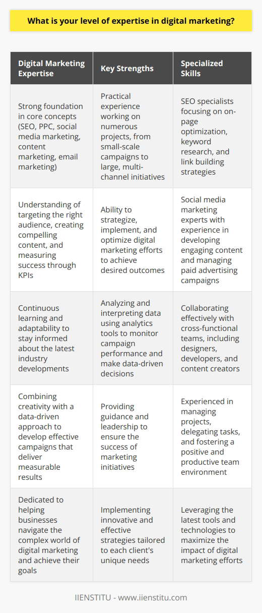 Digital Marketing Expertise: Insights from IIENSTITUDigital marketing has become an essential component of modern business strategy, and the level of expertise required to excel in this field is constantly evolving. At IIENSTITU, we have a team of experienced digital marketing professionals who possess a deep understanding of the various facets of this dynamic industry.Our digital marketing experts have a strong foundation in the core concepts of the field, including search engine optimization (SEO), pay-per-click (PPC) advertising, social media marketing, content marketing, and email marketing. They understand the importance of targeting the right audience, creating compelling content, and measuring the success of campaigns through key performance indicators (KPIs).One of the key strengths of our team is their practical experience. They have worked on numerous digital marketing projects, ranging from small-scale campaigns to large, multi-channel initiatives. This hands-on experience has allowed them to develop a keen understanding of how to strategize, implement, and optimize digital marketing efforts to achieve desired outcomes, such as increased website traffic, lead generation, and conversions.While our experts have a broad understanding of various digital marketing disciplines, they have developed specialized expertise in certain areas. For example, some team members have extensive experience in SEO, focusing on on-page optimization, keyword research, and link building strategies. Others have a strong track record in social media marketing, particularly in developing engaging content and managing paid advertising campaigns on platforms like Facebook, Instagram, and LinkedIn.To maintain their expertise, our digital marketing professionals make a concerted effort to stay informed about the latest developments in the field. They regularly attend industry conferences, participate in online courses, and engage with professional communities to expand their knowledge and skills. This continuous learning and adaptability ensure that they can provide the most up-to-date and effective strategies for our clients.Another critical aspect of our team's expertise is their ability to analyze and interpret data. They are well-versed in using analytics tools, such as Google Analytics, to monitor campaign performance, identify trends, and make data-driven decisions to optimize marketing strategies. By combining creativity with a data-driven approach, they can develop effective campaigns that deliver measurable results.Digital marketing often involves working with cross-functional teams, including designers, developers, and content creators. Our experts excel at collaborating with these teams, communicating goals and strategies, and providing guidance and leadership to ensure the success of marketing initiatives. They have experience managing projects, delegating tasks, and fostering a positive and productive team environment.In conclusion, the level of digital marketing expertise at IIENSTITU is the result of a combination of foundational knowledge, practical experience, specialized skills, continuous learning, and a data-driven approach. Our team is dedicated to helping businesses navigate the complex world of digital marketing and achieve their goals through innovative and effective strategies.