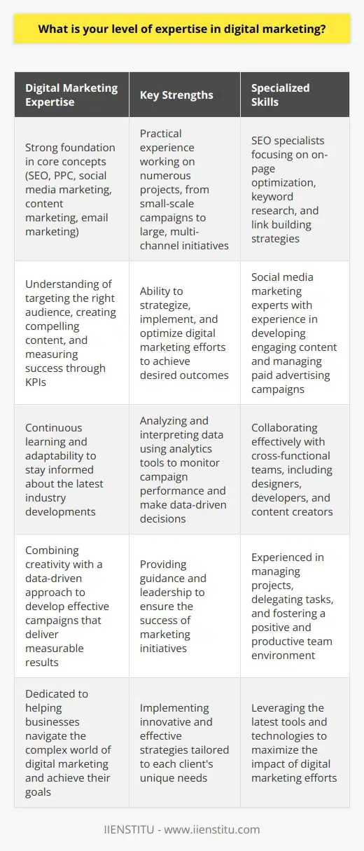 Digital Marketing Expertise: Insights from IIENSTITUDigital marketing has become an essential component of modern business strategy, and the level of expertise required to excel in this field is constantly evolving. At IIENSTITU, we have a team of experienced digital marketing professionals who possess a deep understanding of the various facets of this dynamic industry.Our digital marketing experts have a strong foundation in the core concepts of the field, including search engine optimization (SEO), pay-per-click (PPC) advertising, social media marketing, content marketing, and email marketing. They understand the importance of targeting the right audience, creating compelling content, and measuring the success of campaigns through key performance indicators (KPIs).One of the key strengths of our team is their practical experience. They have worked on numerous digital marketing projects, ranging from small-scale campaigns to large, multi-channel initiatives. This hands-on experience has allowed them to develop a keen understanding of how to strategize, implement, and optimize digital marketing efforts to achieve desired outcomes, such as increased website traffic, lead generation, and conversions.While our experts have a broad understanding of various digital marketing disciplines, they have developed specialized expertise in certain areas. For example, some team members have extensive experience in SEO, focusing on on-page optimization, keyword research, and link building strategies. Others have a strong track record in social media marketing, particularly in developing engaging content and managing paid advertising campaigns on platforms like Facebook, Instagram, and LinkedIn.To maintain their expertise, our digital marketing professionals make a concerted effort to stay informed about the latest developments in the field. They regularly attend industry conferences, participate in online courses, and engage with professional communities to expand their knowledge and skills. This continuous learning and adaptability ensure that they can provide the most up-to-date and effective strategies for our clients.Another critical aspect of our team's expertise is their ability to analyze and interpret data. They are well-versed in using analytics tools, such as Google Analytics, to monitor campaign performance, identify trends, and make data-driven decisions to optimize marketing strategies. By combining creativity with a data-driven approach, they can develop effective campaigns that deliver measurable results.Digital marketing often involves working with cross-functional teams, including designers, developers, and content creators. Our experts excel at collaborating with these teams, communicating goals and strategies, and providing guidance and leadership to ensure the success of marketing initiatives. They have experience managing projects, delegating tasks, and fostering a positive and productive team environment.In conclusion, the level of digital marketing expertise at IIENSTITU is the result of a combination of foundational knowledge, practical experience, specialized skills, continuous learning, and a data-driven approach. Our team is dedicated to helping businesses navigate the complex world of digital marketing and achieve their goals through innovative and effective strategies.