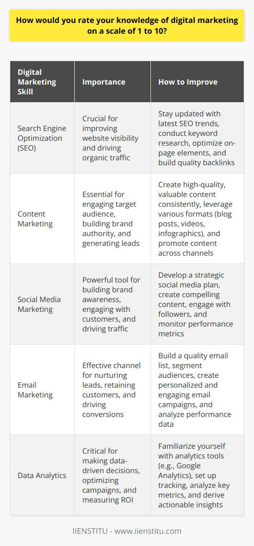 How to Boost Your Digital Marketing Skills: A Comprehensive GuideIntroductionIn today's digital age, having a strong understanding of digital marketing is essential for businesses to thrive. As a digital marketer with a self-assessed knowledge rating of 7 out of 10, there is always room for improvement. This guide will provide you with valuable insights and strategies to help you enhance your digital marketing skills and stay ahead of the curve.1. Embrace Continuous Learning- Regularly attend industry conferences, webinars, and workshops to stay updated on the latest trends and best practices in digital marketing.- Enroll in online courses offered by reputable platforms like Coursera, Udemy, or HubSpot Academy to deepen your knowledge in specific areas of digital marketing.- Read industry blogs, whitepapers, and case studies to gain insights from experts and learn from real-world examples.2. Gain Practical Experience- Take on challenging projects that allow you to apply your theoretical knowledge in real-world scenarios.- Volunteer your digital marketing skills to non-profit organizations or startups to gain hands-on experience and build your portfolio.- Experiment with different digital marketing strategies and analyze their effectiveness to refine your approach.3. Specialize in Key Areas- Identify the areas of digital marketing that align with your interests and strengths, such as SEO, content marketing, or social media advertising.- Dive deep into your chosen specialization by reading books, attending specialized workshops, and earning relevant certifications.- Develop a unique selling proposition based on your specialized skills to differentiate yourself in the market.4. Collaborate and Learn from Others- Join online communities and forums like Digital Marketing Stack Exchange or Inbound.org to connect with fellow digital marketers and learn from their experiences.- Participate in local meetups and networking events to build relationships with industry professionals and exchange knowledge.- Find a mentor who can guide you, provide valuable feedback, and help you navigate the challenges of the digital marketing landscape.5. Set Goals and Track Your Progress- Identify specific areas where you want to improve your digital marketing skills and set measurable goals.- Use tools like Google Analytics, SEMrush, or Ahrefs to track the performance of your digital marketing campaigns and identify areas for improvement.- Regularly assess your progress against your goals and adjust your strategies accordingly.6. Stay Updated with Emerging Technologies- Keep an eye on emerging technologies like artificial intelligence, voice search, and virtual reality, and understand their potential impact on digital marketing.- Experiment with new tools and platforms to stay ahead of the curve and offer innovative solutions to your clients or employers.- Attend technology-focused conferences or join online communities to stay informed about the latest advancements in the field.ConclusionEnhancing your digital marketing skills is an ongoing journey that requires dedication, curiosity, and a willingness to adapt. By embracing continuous learning, gaining practical experience, specializing in key areas, collaborating with others, setting goals, and staying updated with emerging technologies, you can elevate your digital marketing expertise and deliver exceptional results in an ever-evolving industry.Remember, the digital marketing landscape is constantly changing, and what works today may not work tomorrow. By committing to continuous improvement and staying agile, you can position yourself as a valuable asset to any organization and make a significant impact in the digital marketing world.