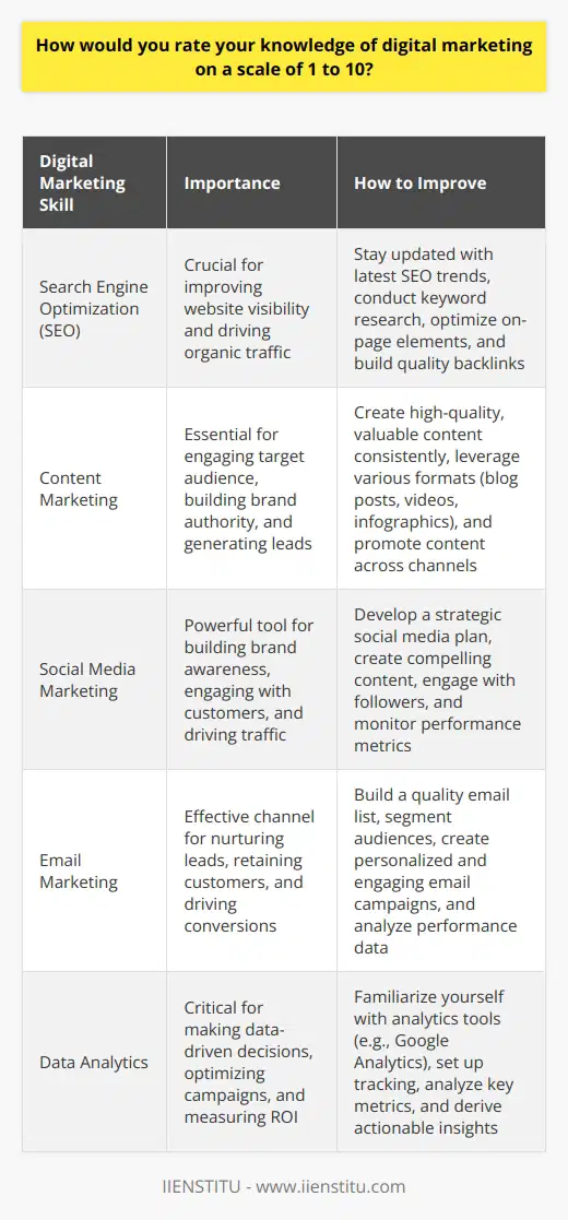 How to Boost Your Digital Marketing Skills: A Comprehensive GuideIntroductionIn today's digital age, having a strong understanding of digital marketing is essential for businesses to thrive. As a digital marketer with a self-assessed knowledge rating of 7 out of 10, there is always room for improvement. This guide will provide you with valuable insights and strategies to help you enhance your digital marketing skills and stay ahead of the curve.1. Embrace Continuous Learning- Regularly attend industry conferences, webinars, and workshops to stay updated on the latest trends and best practices in digital marketing.- Enroll in online courses offered by reputable platforms like Coursera, Udemy, or HubSpot Academy to deepen your knowledge in specific areas of digital marketing.- Read industry blogs, whitepapers, and case studies to gain insights from experts and learn from real-world examples.2. Gain Practical Experience- Take on challenging projects that allow you to apply your theoretical knowledge in real-world scenarios.- Volunteer your digital marketing skills to non-profit organizations or startups to gain hands-on experience and build your portfolio.- Experiment with different digital marketing strategies and analyze their effectiveness to refine your approach.3. Specialize in Key Areas- Identify the areas of digital marketing that align with your interests and strengths, such as SEO, content marketing, or social media advertising.- Dive deep into your chosen specialization by reading books, attending specialized workshops, and earning relevant certifications.- Develop a unique selling proposition based on your specialized skills to differentiate yourself in the market.4. Collaborate and Learn from Others- Join online communities and forums like Digital Marketing Stack Exchange or Inbound.org to connect with fellow digital marketers and learn from their experiences.- Participate in local meetups and networking events to build relationships with industry professionals and exchange knowledge.- Find a mentor who can guide you, provide valuable feedback, and help you navigate the challenges of the digital marketing landscape.5. Set Goals and Track Your Progress- Identify specific areas where you want to improve your digital marketing skills and set measurable goals.- Use tools like Google Analytics, SEMrush, or Ahrefs to track the performance of your digital marketing campaigns and identify areas for improvement.- Regularly assess your progress against your goals and adjust your strategies accordingly.6. Stay Updated with Emerging Technologies- Keep an eye on emerging technologies like artificial intelligence, voice search, and virtual reality, and understand their potential impact on digital marketing.- Experiment with new tools and platforms to stay ahead of the curve and offer innovative solutions to your clients or employers.- Attend technology-focused conferences or join online communities to stay informed about the latest advancements in the field.ConclusionEnhancing your digital marketing skills is an ongoing journey that requires dedication, curiosity, and a willingness to adapt. By embracing continuous learning, gaining practical experience, specializing in key areas, collaborating with others, setting goals, and staying updated with emerging technologies, you can elevate your digital marketing expertise and deliver exceptional results in an ever-evolving industry.Remember, the digital marketing landscape is constantly changing, and what works today may not work tomorrow. By committing to continuous improvement and staying agile, you can position yourself as a valuable asset to any organization and make a significant impact in the digital marketing world.