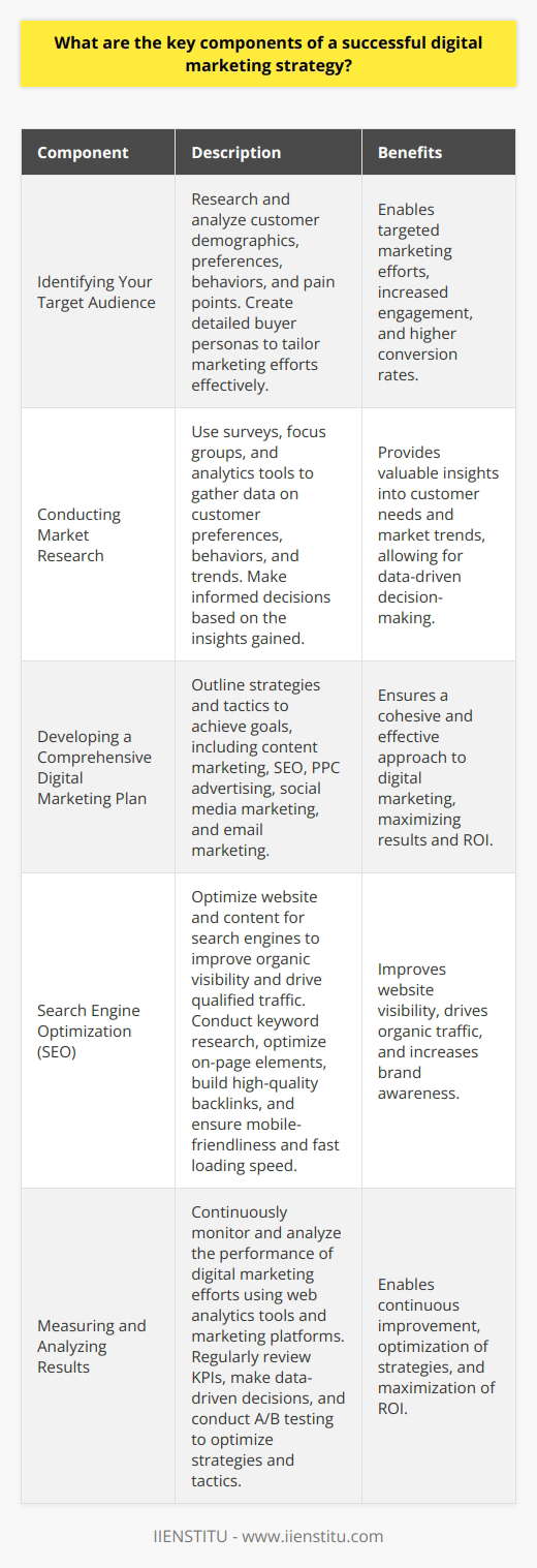 The key components of a successful digital marketing strategy are:1. Identifying Your Target Audience- Research and analyze customer demographics, preferences, behaviors, and pain points- Create detailed buyer personas to tailor marketing efforts effectively2. Conducting Market Research- Use surveys, focus groups, and analytics tools to gather data on customer preferences, behaviors, and trends- Make informed decisions based on the insights gained3. Analyzing Customer Data- Utilize data from website analytics, social media metrics, and CRM systems- Identify patterns, preferences, and opportunities for improvement4. Setting Clear Goals and Objectives- Establish specific, measurable, achievable, and time-bound goals aligned with overall business objectives- Examples include increasing website traffic, generating leads, improving conversion rates, and enhancing brand awareness5. Defining Key Performance Indicators (KPIs)- Establish KPIs to track and measure the success of digital marketing efforts- Monitor and analyze metrics such as website traffic, engagement rates, lead generation, and conversion rates6. Developing a Comprehensive Digital Marketing Plan- Outline strategies and tactics to achieve goals, including content marketing, SEO, PPC advertising, social media marketing, and email marketing7. Content Marketing- Create valuable, informative, and engaging content tailored to the target audience- Consistently publish and promote high-quality content to attract and retain customers8. Search Engine Optimization (SEO)- Optimize website and content for search engines to improve organic visibility and drive qualified traffic- Conduct keyword research, optimize on-page elements, build high-quality backlinks, and ensure mobile-friendliness and fast loading speed9. Pay-Per-Click (PPC) Advertising- Leverage PPC platforms like Google Ads and social media advertising to reach target audience and drive conversions- Create compelling ad copy, landing pages, and calls-to-action10. Social Media Marketing- Develop a strong presence on relevant social media platforms where the target audience is active- Create and share engaging content, interact with followers, and run targeted advertising campaigns11. Email Marketing- Build an email subscriber list and create targeted campaigns to nurture leads, promote products/services, and build customer loyalty- Segment email list based on customer preferences and behaviors to deliver personalized content12. Measuring and Analyzing Results- Continuously monitor and analyze the performance of digital marketing efforts using web analytics tools and marketing platforms- Regularly review KPIs, make data-driven decisions, and conduct A/B testing to optimize strategies and tacticsBy incorporating these key components and leveraging the power of IIENSTITU's expertise, businesses can develop a successful digital marketing strategy that effectively reaches and engages their target audience, achieves their goals, and drives sustainable growth in the digital landscape.