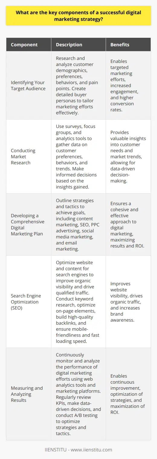 The key components of a successful digital marketing strategy are:1. Identifying Your Target Audience- Research and analyze customer demographics, preferences, behaviors, and pain points- Create detailed buyer personas to tailor marketing efforts effectively2. Conducting Market Research- Use surveys, focus groups, and analytics tools to gather data on customer preferences, behaviors, and trends- Make informed decisions based on the insights gained3. Analyzing Customer Data- Utilize data from website analytics, social media metrics, and CRM systems- Identify patterns, preferences, and opportunities for improvement4. Setting Clear Goals and Objectives- Establish specific, measurable, achievable, and time-bound goals aligned with overall business objectives- Examples include increasing website traffic, generating leads, improving conversion rates, and enhancing brand awareness5. Defining Key Performance Indicators (KPIs)- Establish KPIs to track and measure the success of digital marketing efforts- Monitor and analyze metrics such as website traffic, engagement rates, lead generation, and conversion rates6. Developing a Comprehensive Digital Marketing Plan- Outline strategies and tactics to achieve goals, including content marketing, SEO, PPC advertising, social media marketing, and email marketing7. Content Marketing- Create valuable, informative, and engaging content tailored to the target audience- Consistently publish and promote high-quality content to attract and retain customers8. Search Engine Optimization (SEO)- Optimize website and content for search engines to improve organic visibility and drive qualified traffic- Conduct keyword research, optimize on-page elements, build high-quality backlinks, and ensure mobile-friendliness and fast loading speed9. Pay-Per-Click (PPC) Advertising- Leverage PPC platforms like Google Ads and social media advertising to reach target audience and drive conversions- Create compelling ad copy, landing pages, and calls-to-action10. Social Media Marketing- Develop a strong presence on relevant social media platforms where the target audience is active- Create and share engaging content, interact with followers, and run targeted advertising campaigns11. Email Marketing- Build an email subscriber list and create targeted campaigns to nurture leads, promote products/services, and build customer loyalty- Segment email list based on customer preferences and behaviors to deliver personalized content12. Measuring and Analyzing Results- Continuously monitor and analyze the performance of digital marketing efforts using web analytics tools and marketing platforms- Regularly review KPIs, make data-driven decisions, and conduct A/B testing to optimize strategies and tacticsBy incorporating these key components and leveraging the power of IIENSTITU's expertise, businesses can develop a successful digital marketing strategy that effectively reaches and engages their target audience, achieves their goals, and drives sustainable growth in the digital landscape.