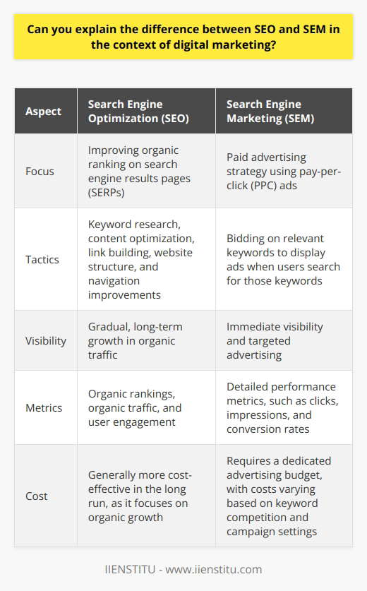 Search Engine Optimization (SEO) and Search Engine Marketing (SEM) are two essential components of digital marketing that aim to increase a website's visibility and traffic. While both strategies involve search engines, they differ in their approach and tactics.SEO focuses on improving a website's organic ranking on search engine results pages (SERPs) through various techniques, such as keyword research, content optimization, and link building. The goal is to make a website more attractive to search engines, thereby increasing its visibility and organic traffic.On-page SEO involves optimizing individual web pages to rank higher in search results, including optimizing content, titles, meta descriptions, and URLs for targeted keywords. It also involves improving the website's structure, navigation, and loading speed to enhance user experience.Off-page SEO refers to activities performed outside of a website to improve its search engine rankings, with link building being the most important factor. Acquiring high-quality backlinks from reputable websites helps establish a website's authority and relevance in its niche.SEM, on the other hand, is a paid advertising strategy that involves placing ads on search engines, with pay-per-click (PPC) advertising being the most common form. Advertisers bid on keywords relevant to their products or services, and their ads are displayed when users search for those keywords. The cost of each click depends on the competition for the targeted keywords.SEM offers several advantages over SEO, such as immediate visibility, targeted advertising, and measurable results. It allows businesses to quickly gain exposure to their target audience and drive targeted traffic to their website. SEM campaigns also provide detailed performance metrics, enabling advertisers to optimize their campaigns for better results.While SEO and SEM differ in their approach, they can be used together for a comprehensive digital marketing strategy. SEO provides long-term, sustainable growth in organic traffic, while SEM offers immediate visibility and targeted advertising. The balance between SEO and SEM efforts depends on factors such as a business's goals, budget, and industry.In conclusion, SEO and SEM are two distinct but complementary aspects of digital marketing. By understanding their differences and leveraging their strengths, businesses can develop a comprehensive strategy to achieve their goals and succeed online.
