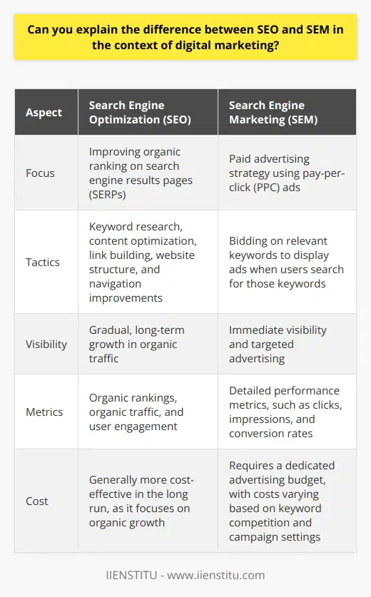 Search Engine Optimization (SEO) and Search Engine Marketing (SEM) are two essential components of digital marketing that aim to increase a website's visibility and traffic. While both strategies involve search engines, they differ in their approach and tactics.SEO focuses on improving a website's organic ranking on search engine results pages (SERPs) through various techniques, such as keyword research, content optimization, and link building. The goal is to make a website more attractive to search engines, thereby increasing its visibility and organic traffic.On-page SEO involves optimizing individual web pages to rank higher in search results, including optimizing content, titles, meta descriptions, and URLs for targeted keywords. It also involves improving the website's structure, navigation, and loading speed to enhance user experience.Off-page SEO refers to activities performed outside of a website to improve its search engine rankings, with link building being the most important factor. Acquiring high-quality backlinks from reputable websites helps establish a website's authority and relevance in its niche.SEM, on the other hand, is a paid advertising strategy that involves placing ads on search engines, with pay-per-click (PPC) advertising being the most common form. Advertisers bid on keywords relevant to their products or services, and their ads are displayed when users search for those keywords. The cost of each click depends on the competition for the targeted keywords.SEM offers several advantages over SEO, such as immediate visibility, targeted advertising, and measurable results. It allows businesses to quickly gain exposure to their target audience and drive targeted traffic to their website. SEM campaigns also provide detailed performance metrics, enabling advertisers to optimize their campaigns for better results.While SEO and SEM differ in their approach, they can be used together for a comprehensive digital marketing strategy. SEO provides long-term, sustainable growth in organic traffic, while SEM offers immediate visibility and targeted advertising. The balance between SEO and SEM efforts depends on factors such as a business's goals, budget, and industry.In conclusion, SEO and SEM are two distinct but complementary aspects of digital marketing. By understanding their differences and leveraging their strengths, businesses can develop a comprehensive strategy to achieve their goals and succeed online.