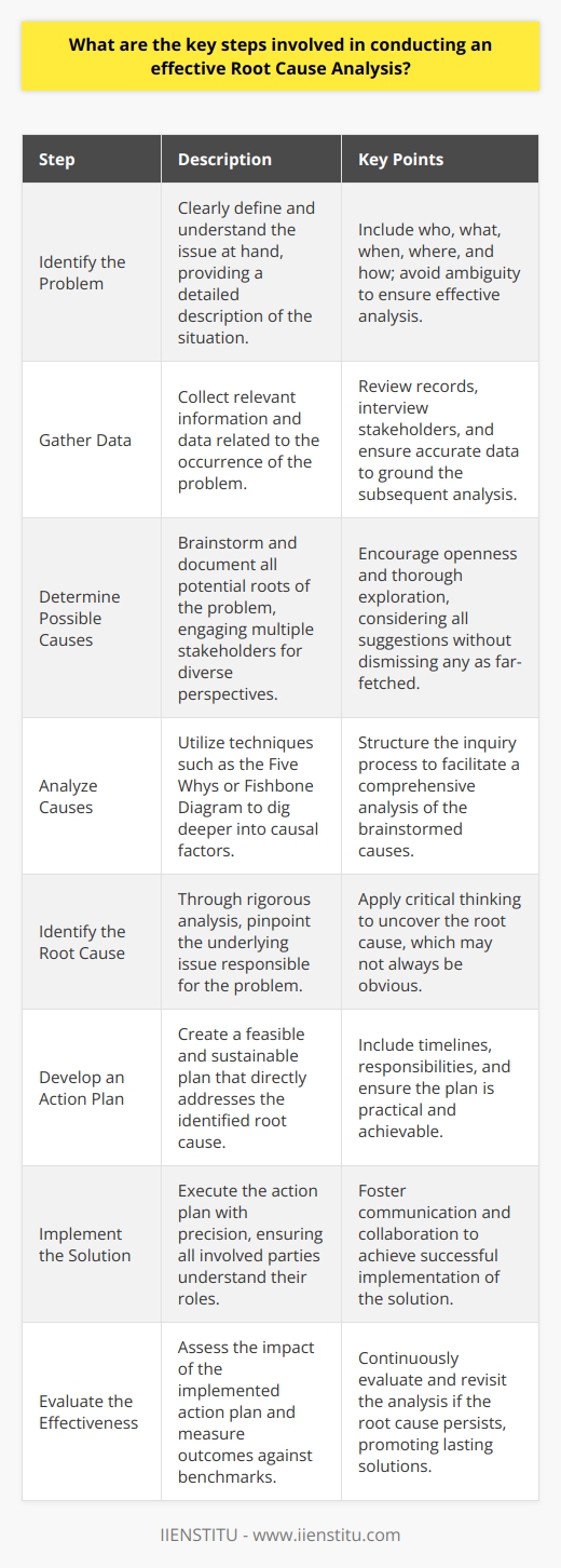 Root Cause Analysis Overview Root Cause Analysis (RCA) stands as a systematic procedure. It aims to pinpoint underlying causes of problems. This leads to effective solutions. The process is critical across various industries. It helps prevent future incidents by addressing the source. This process involves several key steps. Each is vital to the RCAs effectiveness. Identify the Problem Problem identification initiates RCA. One must clearly understand the issue here. Ambiguity hampers effective analysis. Provide a detailed description of the situation. Include who, what, when, where, and how. Gather Data Information collection follows. Get data related to the problems occurrence. This can involve reviewing records. Or it might require interviewing stakeholders. Accurate data grounds the subsequent analysis. Determine Possible Causes Brainstorm possible causes. Engage multiple stakeholders for diverse perspectives. Document all potential roots of the problem. No suggestion is too far-fetched at this stage. This openness encourages thorough exploration. Analyze Causes Next, analyze the brainstormed causes. Use techniques like the Five Whys or Fishbone Diagram. These tools facilitate digging deeper into causal factors. They structure the inquiry process. Identify the Root Cause Through rigorous analysis, identify the root cause. This is the underlying issue responsible for the problem. Root causes are not always obvious. They require critical thinking to uncover. Develop an Action Plan Once you identify the root cause, develop an action plan. This plan should address the root cause directly. It should also be feasible and sustainable. Include timelines and responsibilities. Implement the Solution Implement the action plan with precision. Ensure that all involved parties understand their roles. Communication and collaboration are key to successful implementation. Evaluate the Effectiveness Lastly, assess the plans effectiveness. Did the action plan solve the problem? Measure outcomes against benchmarks. If the root cause persists, revisit the analysis. Continuous evaluation encourages lasting solutions. By following these steps, RCA becomes a powerful problem-solving tool. It veers away from symptomatic treatment. It instead enables organizations to instigate substantive, lasting change.