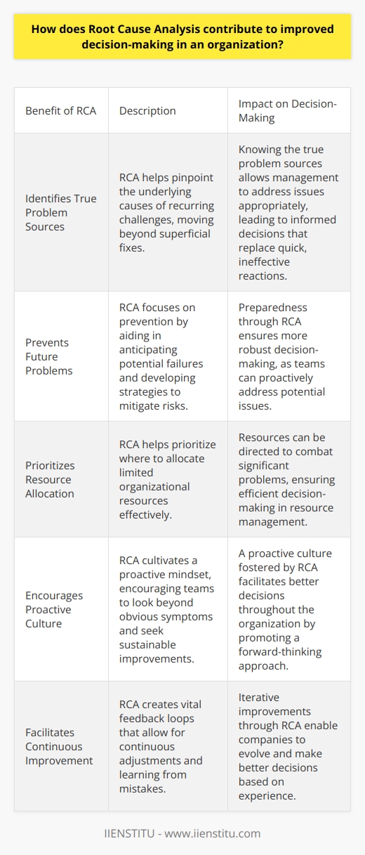 Understanding the Basics of Root Cause Analysis Root Cause Analysis (RCA) stands as a cornerstone in organizational decision-making. It systematically digs deep into problems. RCA unveils the primary causes of issues. This clarity leads to better decisions. Enhanced Decision-Making through RCA RCA offers a structured approach. It moves beyond superficial fixes. Leaders gain insights into underlying issues. This method promotes long-term solutions. Informed decisions replace quick, ineffective reactions. Identifying the True Problems Organizations often face recurring challenges. Without RCA, solutions may only scratch the surface. RCA helps pinpoint true problem sources. Knowing this, management can address issues appropriately. Preventing Future Problems RCA focuses on prevention. It aids in anticipating potential failures. Teams can develop strategies to mitigate risks. This preparedness ensures more robust decision-making. Ensuring Effective Implementation RCA demands thorough implementation. The process entails several key steps: - Identifying the issue. It starts with recognizing the problem. - Gathering data. Gathering relevant information follows. - Analyzing information. This analysis uncovers possible causes. - Identifying the root cause. This stage is critical for precise solutions. - Developing an action plan. Teams create a tailored response. - Implementing solutions. The plan becomes practice. - Monitoring results. Teams watch the outcomes to verify success. The Role of RCA in Strategic Decisions RCA extends beyond immediate benefits. It weaves itself into strategic planning. Long-term goals now rest on solid, informed decisions. Prioritizing Resources Organizations have limited resources. RCA helps prioritize where to allocate them. Resources can then effectively combat significant problems. Encouraging Proactive Culture RCA cultivates a proactive mindset. Teams learn to look beyond obvious symptoms. They seek sustainable improvements. This proactive culture fosters better decisions throughout the organization. Continuous Improvement through Feedback Loops RCA creates vital feedback loops. These loops allow for continuous adjustments. Mistakes become learning opportunities. Companies evolve through these iterative improvements. Streamlining Processes RCA often reveals process inefficiencies. Recognizing these inefficiencies allows for streamlining. Operations thus become more efficient and reliable. Boosting Morale and Ownership Employees embrace a culture of ownership. They engage more when contributing to problem-solving. Their involvement in RCA heightens morale. Empowered employees support better decision-making. Conclusion: RCA as a Decision-Making Asset In summary, RCA fortifies decision-making. It achieves this by: - Uncovering underlying issues. - Preventing future mishaps. - Allowing for strategic resource allocation. - Building a proactive organizational culture. - Facilitating continuous improvement. Effective decision-making is the lifeblood of an organization. RCA is a tool ensuring its vitality. Through it, organizations stay resilient, adaptive, and forward-thinking.