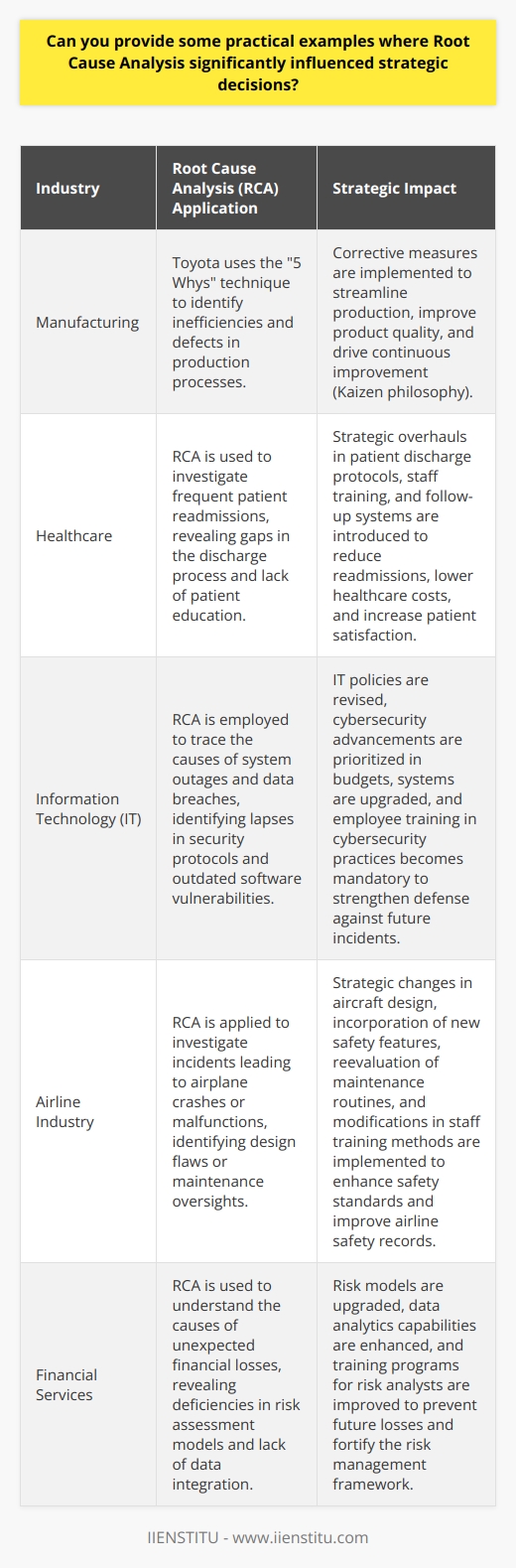 The Power of Root Cause Analysis Root Cause Analysis (RCA) plays a critical role in shaping strategic decisions across multiple industries. By dissecting problems to their core, organizations can make pivotal changes. Below are practical examples that illustrate its vast influence. Manufacturing Efficiency Toyota stands as a prime example. The company uses RCA through the 5 Whys technique. Toyotas engineers ask why repeatedly to reach the problems essence. They identify inefficiencies and defects this way. Corrective measures follow to streamline production. Product quality improvements lead to strategic shifts in operations. The 5 Whys anchor Toyotas renowned Kaizen philosophy. This approach underscores continuous improvement and has strategic implications. Healthcare Patient Care Healthcare presents complex scenarios where RCA has critical impacts. A hospital encounters frequent patient readmissions. An RCA team assembles to investigate. They uncover gaps in the discharge process. Patient education on medication usage was lacking. The solution involved strategic overhauls in patient discharge protocols. Training sessions for staff were introduced. Follow-up systems were strengthened. These changes aimed to reduce readmissions. Healthcare costs thus declined. Patient satisfaction scores rose. IT Systems and Security Information Technology (IT) constantly battles system outages and breaches. RCA proves indispensable in this field. A major corporation experiences a significant data breach. Teams conduct RCA to trace the issue. They discover lapses in security protocols. The analysis shows outdated software had vulnerabilities. Strategic decisions emerge. IT policies undergo revisions. Budgets prioritize cybersecurity advancements. Systems are upgraded. Employee training in cybersecurity practices becomes mandatory. RCA had guided these strategic pathways. The organization strengthens its defense against future incidents. Airline Safety Enhancements The airline industry values RCA, particularly for safety. Recall the incidents leading to airplane redesigns. Engineers used RCA after crashes or malfunctions. They identified design flaws or maintenance oversights. These insights led to strategic changes in design. New safety features were incorporated. Maintenance routines were reevaluated. Staff training methods changed. The industry overall shifted towards more rigorous safety standards. Airlines improved their safety records as a result. Financial Services Risk Management In financial services, RCA impacts risk management strategies. A bank faces unexpected financial losses. Analysts apply RCA to understand the causes. They find deficiencies in risk assessment models. Lack of data integration was also a problem. The bank decides on strategic actions. Risk models are upgraded. Data analytics capabilities receive a boost. Training programs for risk analysts are enhanced. Such strategic initiatives aim to prevent future losses. The bank fortifies its risk management framework. Conclusion In conclusion, RCA touches upon the strategic directions of numerous sectors. It does more than identify issues. It informs decision-making on a strategic level. Toyota, healthcare providers, IT corporations, airlines, and banks demonstrate this. They use RCA to understand underlying problems deeply. They implement proactive changes. Those changes influence their strategic plans and actions. RCA thus stands as a vital tool for organizational advancement.