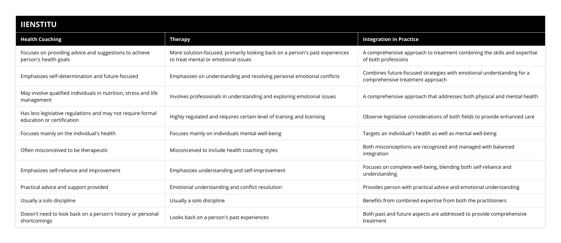 Focuses on providing advice and suggestions to achieve person's health goals, More solution-focused, primarily looking back on a person's past experiences to treat mental or emotional issues, A comprehensive approach to treatment combining the skills and expertise of both professions, Emphasizes self-determination and future-focused, Emphasizes on understanding and resolving personal emotional conflicts, Combines future-focused strategies with emotional understanding for a comprehensive treatment approach, May involve qualified individuals in nutrition, stress and life management, Involves professionals in understanding and exploring emotional issues, A comprehensive approach that addresses both physical and mental health, Has less legislative regulations and may not require formal education or certification, Highly regulated and requires certain level of training and licensing, Observe legislative considerations of both fields to provide enhanced care, Focuses mainly on the individual's health, Focuses mainly on individuals mental well-being, Targets an individual's health as well as mental well-being, Often misconceived to be therapeutic, Misconceived to include health coaching styles, Both misconceptions are recognized and managed with balanced integration, Emphasizes self-reliance and improvement, Emphasizes understanding and self-improvement, Focuses on complete well-being, blending both self-reliance and understanding, Practical advice and support provided, Emotional understanding and conflict resolution, Provides person with practical advice and emotional understanding, Usually a solo discipline, Usually a solo discipline, Benefits from combined expertise from both the practitioners, Doesn't need to look back on a person's history or personal shortcomings, Looks back on a person's past experiences, Both past and future aspects are addressed to provide comprehensive treatment