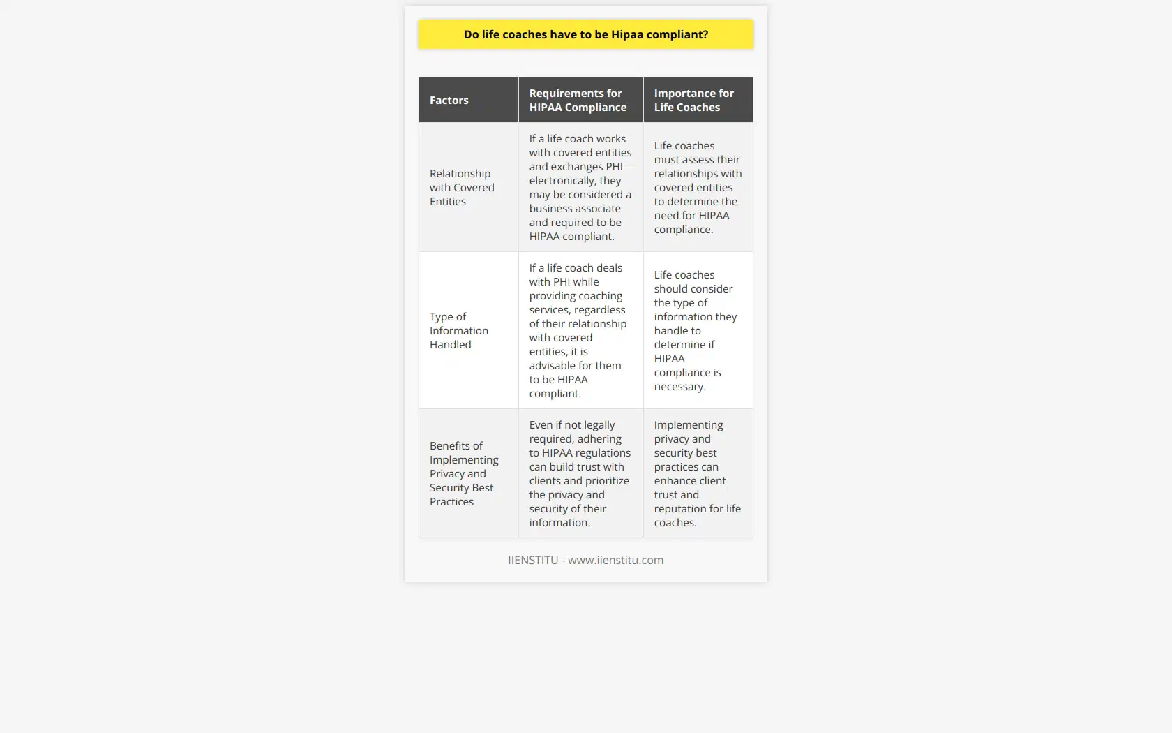 HIPAA Compliance and Life CoachingHIPAA, which stands for the Health Insurance Portability and Accountability Act, is a set of regulations enacted in 1996 to protect the privacy and security of protected health information (PHI). While life coaching is not specifically mentioned as a profession requiring HIPAA compliance, there are circumstances in which life coaches may need to adhere to these regulations.One important factor to consider is the life coach's relationship with covered entities, such as healthcare providers, insurance companies, and health plan administrators. If a life coach works in conjunction with covered entities and is part of a healthcare team that transmits PHI electronically, they may be considered a business associate and therefore required to be HIPAA compliant. In such cases, the life coach would need to sign a Business Associate Agreement (BAA) outlining their responsibilities in safeguarding PHI.The type of information that a life coach handles is another factor that could influence the need for HIPAA compliance. PHI refers to any information that can be used to identify a person and pertains to their past, present, or future physical or mental health conditions. If a life coach deals with such information while providing their coaching services, regardless of their relationship with covered entities, it is advisable for them to be HIPAA compliant.It is important to note that even if a life coach does not handle PHI, implementing privacy and security best practices can still be beneficial. By demonstrating a commitment to maintaining privacy and handling sensitive information appropriately, life coaches can build trust with their clients.In summary, life coaches should assess their relationships with covered entities and the type of information they handle to determine if HIPAA compliance is necessary. Even if not legally required, adhering to HIPAA regulations can be a wise decision for life coaches who want to prioritize the privacy and security of their clients' information.