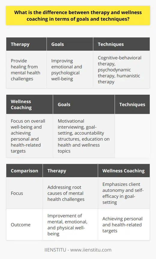Therapy and wellness coaching have distinct goals and techniques. Therapy aims to provide healing from mental health challenges and improve emotional and psychological well-being. It utilizes techniques like cognitive-behavioral therapy, psychodynamic therapy, and humanistic therapy. On the other hand, wellness coaching focuses on overall well-being and achieving personal and health-related targets. Coaches use techniques such as motivational interviewing, goal-setting, accountability structures, and education on health and wellness topics. Collaboratively, therapy focuses on addressing root causes of mental health challenges, whereas wellness coaching emphasizes client autonomy and self-efficacy in setting goals and developing actionable plans. Ultimately, the choice between therapy and wellness coaching depends on individual needs and desired outcomes for mental, emotional, and physical well-being.