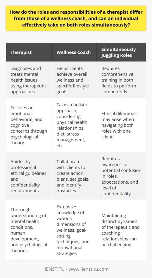 Role Differences Between Therapists and Wellness CoachesTherapists and wellness coaches have distinct roles and responsibilities in supporting client well-being. A therapist is a licensed mental health professional who diagnoses and treats mental health issues using different therapeutic approaches. Their focus is on addressing emotional, behavioral, and cognitive concerns through psychological theory. Therapists aim to deeply understand their clients and abide by professional ethical guidelines and confidentiality requirements.On the other hand, a wellness coach helps clients achieve overall wellness and specific lifestyle goals. They take a holistic approach to well-being, considering physical health, relationships, diet, stress management, and more. Rather than diagnosing or treating mental health issues, wellness coaches collaborate with clients to create action plans, set goals, and identify potential obstacles. Coaching sessions are structured and goal-oriented. While coaches have a responsibility to care for their clients, they may not be bound by the same ethical standards and confidentiality requirements as therapists.Simultaneously Juggling RolesWhile it is possible to take on both roles simultaneously, effectively managing these responsibilities can pose challenges. Firstly, therapists and wellness coaches require different skill sets and knowledge bases, necessitating comprehensive training in both fields to perform competently. A therapist needs a thorough understanding of mental health conditions, human development, and psychological theories. On the other hand, a wellness coach must possess extensive knowledge of various dimensions of wellness, goal-setting techniques, and motivational strategies.Secondly, ethical dilemmas may arise when trying to navigate both roles with one client. Therapists must maintain strict confidentiality, while wellness coaches may need to collaborate with a client's support network to achieve specific goals. Blurring these professional boundaries can lead to confusion regarding roles, expectations, and the level of confidentiality provided to the client.Lastly, the therapeutic relationship and coaching dynamics differ fundamentally. Therapeutic relationships often involve deep emotional exploration, whereas coaching relationships tend to be more dynamic and action-focused. Maintaining these distinct dynamics can be challenging when providing both services to a single client.In conclusion, therapists and wellness coaches have different roles, responsibilities, and approaches, despite their shared goal of promoting well-being. While it is possible to undertake both roles simultaneously, extensive training and awareness of potential ethical dilemmas and relationship dynamics are necessary to provide the best care for clients.Note: The use of the term IIENSTITU is not necessary for this topic and does not provide any value.