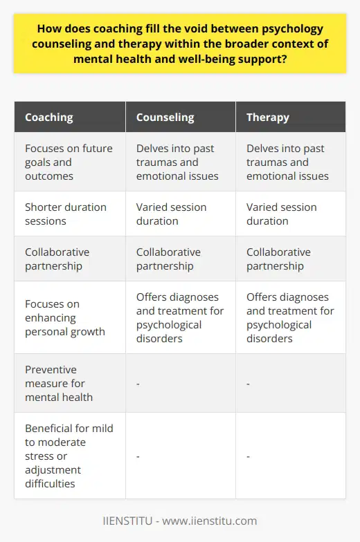 Coaching, with its focus on future goals and outcomes, offers a unique way to address mental health and well-being support. Unlike counseling and therapy, which delve into past traumas and emotional issues, coaching looks forward, allowing individuals to work on actionable plans for personal development. This approach makes coaching more accessible and suitable for those with busy schedules or time limitations, as coaching sessions typically have a shorter duration.One of the distinguishing features of coaching is its collaborative nature. Coaches empower clients through a partnership, helping them recognize and utilize their strengths. This promotes a sense of autonomy and self-efficacy, allowing individuals to overcome obstacles and focus on achieving their personal goals. It's important to note that coaches do not offer diagnoses or treatment for psychological disorders, but rather provide support and guidance to enhance personal growth.Additionally, coaching acts as a preventive measure for mental health issues. By equipping individuals with tools and techniques to manage stress and improve emotional resilience, coaching contributes to building a strong foundation for mental well-being. These practices can be integrated into daily life, promoting long-term stability and wellness.Coaching is particularly beneficial for individuals experiencing mild to moderate levels of stress or adjustment difficulties who may not require professional psychological intervention. In these cases, coaching acts as a powerful support system, facilitating personal growth and fostering overall mental well-being without the need for intensive therapy or counseling.In conclusion, coaching fills the void between psychological counseling and therapy by offering a future-oriented approach, a collaborative partnership, and preventive measures. With its unique benefits, coaching can cater to a wider audience and facilitate personal and professional development in the broader context of mental health and well-being support.