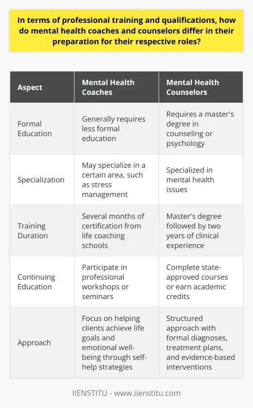 When it comes to professional training and qualifications, mental health coaches and counselors differ in their preparation for their respective roles. Mental health coaches generally require less formal education than counselors. They often hold certification from life coaching schools, which typically span several months and provide an overview of coaching techniques. While coaches may specialize in a certain area, such as stress management, their specialization does not necessarily focus on mental health specifically.On the other hand, mental health counselors need specific training in mental health issues. This typically involves obtaining a master's degree in counseling or psychology, followed by two years of supervised clinical experience. After completing these requirements, counselors must pass a state licensing examination. This extensive education equips them with the knowledge and skills to handle a wide range of mental health issues, including diagnosis and treatment.Continuing education and professional development are also important for both coaches and counselors. Coaches often participate in professional workshops or seminars to stay updated on the latest techniques and developments in their field. In contrast, counselors typically need to complete state-approved courses or earn academic credits to renew their license. This ensures that they stay current with advancements in the field of mental health.Moreover, there is a difference in the approach to mental health between coaches and counselors. Coaches primarily focus on helping clients achieve specific life goals and increase their overall emotional well-being through self-help strategies. They guide clients in defining and working towards their goals, providing support and accountability along the way.On the other hand, counselors take a more structured approach to mental health. They are trained to provide formal diagnoses, develop treatment plans, and implement therapeutic interventions. Counselors have a deeper understanding of mental health disorders and are equipped to address complex issues with evidence-based interventions.In conclusion, mental health coaches and counselors have varying levels of training and qualifications. Mental health coaches receive less formal education but specialize in coaching techniques and may have a specific focus area, while mental health counselors undergo extensive education and clinical experience to diagnose and treat a wide range of mental health issues. The choice between a coach and a counselor depends on the complexity and nature of the mental health issues individuals are seeking help for.