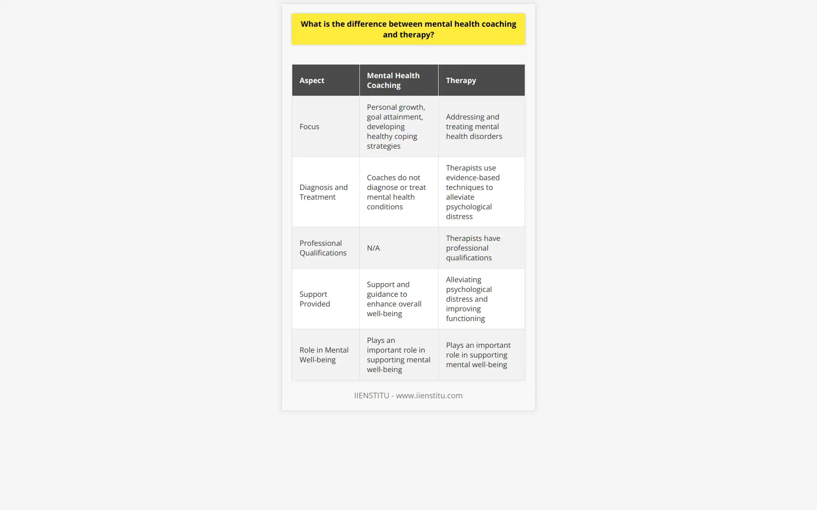 Mental health coaching and therapy are two distinct approaches to supporting individuals in achieving mental wellness. Mental health coaching focuses on personal growth, goal attainment, and developing healthy coping strategies. Coaches do not diagnose or treat mental health conditions but provide support and guidance to enhance overall well-being. On the other hand, therapy is a formalized method for addressing and treating mental health disorders. Therapists have professional qualifications and use evidence-based techniques to alleviate psychological distress and improve functioning in various aspects of life. Despite their differences, both mental health coaching and therapy play important roles in supporting individuals' mental well-being. It is crucial for individuals to consider their specific needs and seek appropriate professionals to receive the support that aligns with their objectives.