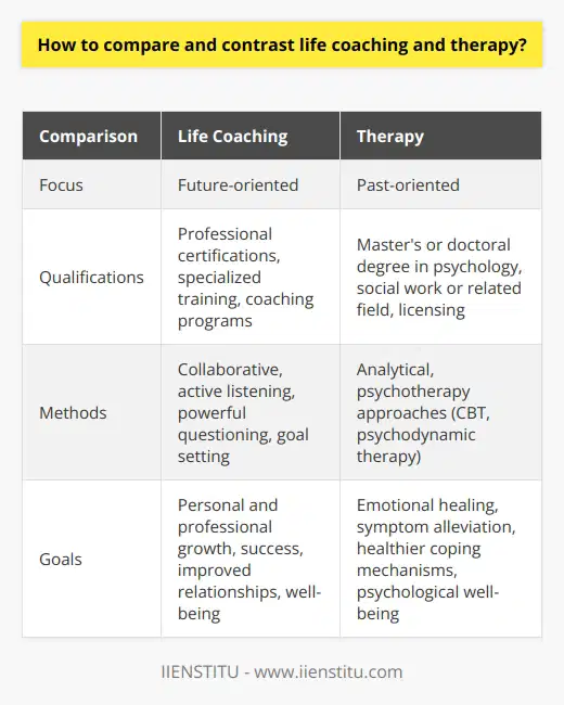 Life coaching and therapy are two different approaches to personal development and emotional well-being. By comparing and contrasting these practices, we can gain a deeper understanding of how they differ and the benefits they offer.Firstly, the focus of life coaching is on the future, while therapy primarily focuses on the past. Life coaches aim to help clients improve their lives, achieve their goals, and unlock their potential. They assist clients in identifying their strengths, values, and aspirations, and then work together to develop action plans to move towards their desired outcomes. In contrast, therapy involves delving into a client's past experiences, emotions, and thought patterns to address unresolved issues and heal emotional wounds or trauma.Next, the qualifications required for being a life coach and therapist differ. Life coaches typically complete professional certifications, specialized training courses, or coaching programs. They acquire skills in areas such as communication, goal setting, motivation, and accountability. On the other hand, therapists undergo formal education and licensing requirements, typically earning a master's or doctoral degree in psychology, social work, or a related field. Their training focuses on understanding human behavior, mental processes, and therapeutic techniques.In terms of methods, life coaching and therapy employ different approaches. Life coaching is collaborative, with the coach and client working together as equals. Coaches use various techniques such as active listening, powerful questioning, and goal setting to guide clients towards creating a fulfilling and successful life. Therapy, in contrast, is more analytical. Therapists draw upon their expertise in psychotherapy approaches, such as cognitive-behavioral therapy or psychodynamic therapy, to help clients gain insight into their emotions, behaviors, and relationships. The aim is to foster self-awareness, promote emotional healing, and develop coping mechanisms.Lastly, the goals of life coaching and therapy diverge as well. Life coaching aims to help clients achieve their desired outcomes and reach their full potential. These outcomes can be related to personal growth, professional success, improved relationships, or overall well-being. Therapy focuses on understanding and resolving emotional issues, addressing maladaptive behaviors, and managing mental health concerns. The goal is to alleviate symptoms, develop healthier coping mechanisms, and enhance overall psychological well-being.In conclusion, life coaching and therapy have distinct focuses, qualifications, methods, and goals. Life coaching emphasizes personal and professional growth, whereas therapy delves into past experiences to heal emotional pain or trauma. The qualifications and training requirements also differ, with life coaching relying on certifications and specialized courses, while therapy requires formal education and licensing. The approaches used in life coaching and therapy also set them apart, with coaching being more collaborative and action-oriented, and therapy being more analytical and focused on emotional healing. Selecting between the two depends on an individual's specific needs, goals, and preferences.