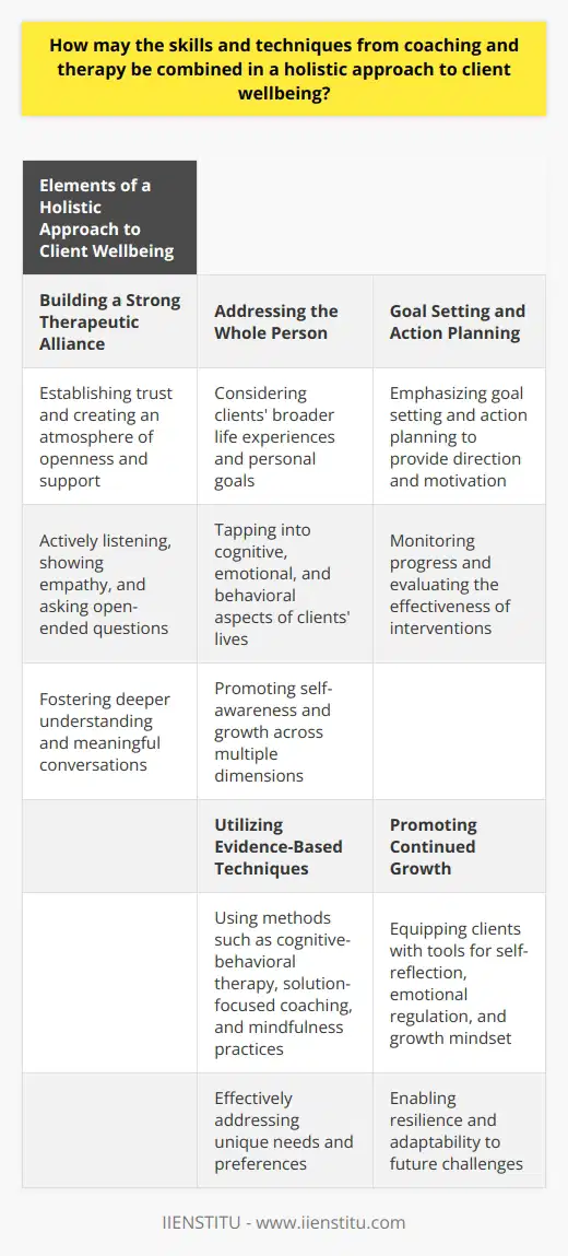 Integrating coaching and therapy skills creates a holistic approach to client wellbeing. This approach focuses on building a strong therapeutic alliance, addressing the whole person, setting goals, utilizing evidence-based techniques, and promoting continued growth.Firstly, building a strong therapeutic alliance is crucial. Establishing trust and creating an atmosphere of openness and support is essential. Practitioners can achieve this by actively listening, showing empathy, and asking open-ended questions. This helps foster a deeper understanding and meaningful conversations.Secondly, addressing the whole person is vital in holistic approach. It involves considering clients' broader life experiences and personal goals, not just their presenting problems. Combining coaching and therapy techniques allows professionals to tap into the cognitive, emotional, and behavioral aspects of clients' lives. This promotes self-awareness and growth across multiple dimensions.Next, goal setting and action planning play prominent roles. Coaching emphasizes goal setting and action planning, which provide clients with direction and motivation. Integrating therapy into this process allows practitioners to monitor progress and evaluate the effectiveness of interventions being used.Furthermore, utilizing evidence-based techniques is important for providing the best possible support to clients. Methods such as cognitive-behavioral therapy, solution-focused coaching, and mindfulness practices are effective in addressing unique needs and preferences.Lastly, a holistic approach should promote continued growth beyond the sessions. Equipping clients with tools for self-reflection, emotional regulation, and growth mindset enables them to become resilient and adaptive to future challenges.In conclusion, integrating coaching and therapy skills and techniques creates a comprehensive approach to client wellbeing. It involves building a strong alliance, addressing the whole person, setting goals, utilizing evidence-based techniques, and promoting continued growth. By combining these methods, practitioners can offer effective support tailored to clients' unique needs while fostering lasting growth and overall wellbeing.