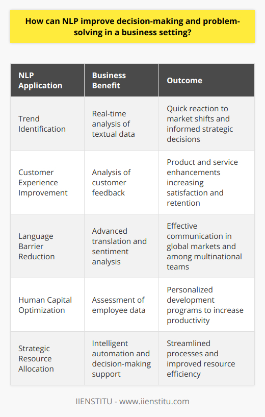NLP's Role in Enhancing Business Decision-MakingNatural Language Processing (NLP) is revolutionizing the way businesses approach decision-making and problem-solving. By harnessing the power of machine learning and linguistic rules, NLP extracts meaningful information from textual data, thereby enabling companies to gain invaluable insights that were previously inaccessible.Identifying Trends in Real-TimeBusinesses generate and gather massive amounts of textual information daily, including customer interactions, reports, social media chatter, and emails. NLP's capability to analyze this unstructured data quickly and accurately allows business leaders to identify and react to emerging trends and market shifts in real-time. Rather than relying on manual analysis, which may be slow and biased, NLP provides an objective and scalable solution that underpins responsive and strategic decision-making.Transforming Customer ExperienceCustomer feedback, whether from reviews, surveys, or online forums, is a goldmine for understanding consumer preferences and market expectations. NLP tools efficiently sort through this feedback, identifying prevalent sentiments and recurring issues that warrant attention. Armed with these insights, businesses can tailor their product offerings and improve customer service protocols, enhancing overall satisfaction and retention rates.Breaking Language BarriersEffective communication is a cornerstone of global business operations, but language differences can pose significant challenges. NLP facilitates the breaking down of these barriers through advanced translation services and sentiment analysis, enabling businesses to accurately convey and interpret messages across diverse tongues and cultures. This communication agility not only improves client relations but also streamlines internal processes amongst multinational teams.Optimizing Human CapitalEmployees are at the heart of any business, and their growth is integral to a company's success. NLP's analytical capabilities extend to the assessment of employee performance data, enabling the creation of personalized development programs. By analyzing training results, performance reviews, and other relevant employee data, managers can understand individual proficiency levels and learning curves, paving the way for tailored training initiatives that boost efficiency and productivity.In conclusion, NLP is an invaluable asset for businesses keen on refining their decision-making and problem-solving prowess. The agility to digest large volumes of data, understand customer sentiment, communicate effectively across languages, and optimize workforce development sharpens a company's competitive edge. In adopting NLP technologies, businesses not only streamline internal processes but also connect more deeply with customers and stay ahead of market trends.