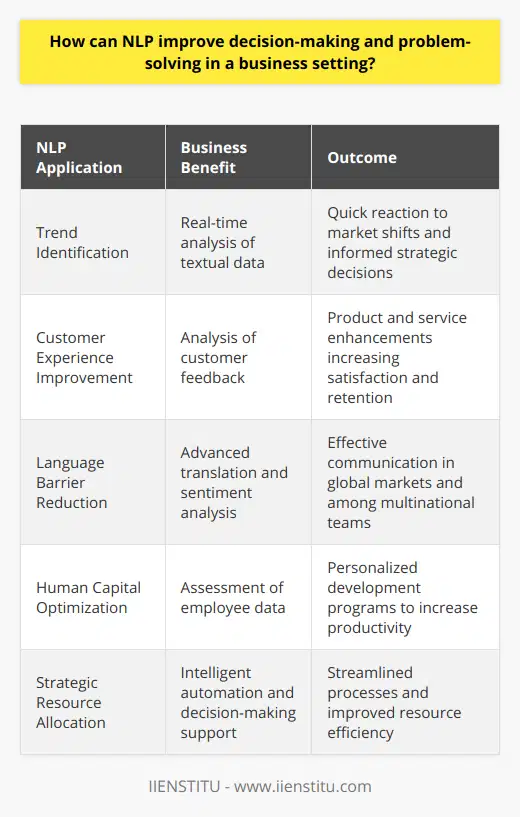 NLP's Role in Enhancing Business Decision-MakingNatural Language Processing (NLP) is revolutionizing the way businesses approach decision-making and problem-solving. By harnessing the power of machine learning and linguistic rules, NLP extracts meaningful information from textual data, thereby enabling companies to gain invaluable insights that were previously inaccessible.Identifying Trends in Real-TimeBusinesses generate and gather massive amounts of textual information daily, including customer interactions, reports, social media chatter, and emails. NLP's capability to analyze this unstructured data quickly and accurately allows business leaders to identify and react to emerging trends and market shifts in real-time. Rather than relying on manual analysis, which may be slow and biased, NLP provides an objective and scalable solution that underpins responsive and strategic decision-making.Transforming Customer ExperienceCustomer feedback, whether from reviews, surveys, or online forums, is a goldmine for understanding consumer preferences and market expectations. NLP tools efficiently sort through this feedback, identifying prevalent sentiments and recurring issues that warrant attention. Armed with these insights, businesses can tailor their product offerings and improve customer service protocols, enhancing overall satisfaction and retention rates.Breaking Language BarriersEffective communication is a cornerstone of global business operations, but language differences can pose significant challenges. NLP facilitates the breaking down of these barriers through advanced translation services and sentiment analysis, enabling businesses to accurately convey and interpret messages across diverse tongues and cultures. This communication agility not only improves client relations but also streamlines internal processes amongst multinational teams.Optimizing Human CapitalEmployees are at the heart of any business, and their growth is integral to a company's success. NLP's analytical capabilities extend to the assessment of employee performance data, enabling the creation of personalized development programs. By analyzing training results, performance reviews, and other relevant employee data, managers can understand individual proficiency levels and learning curves, paving the way for tailored training initiatives that boost efficiency and productivity.In conclusion, NLP is an invaluable asset for businesses keen on refining their decision-making and problem-solving prowess. The agility to digest large volumes of data, understand customer sentiment, communicate effectively across languages, and optimize workforce development sharpens a company's competitive edge. In adopting NLP technologies, businesses not only streamline internal processes but also connect more deeply with customers and stay ahead of market trends.