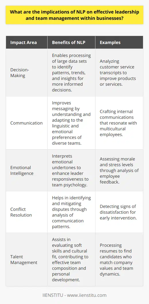 Natural Language Processing, or NLP, is revolutionizing the way business leaders approach decision-making and team management. It integrates the subtleties of human communication into the decision-making framework, thus making processes more intuitive and responsive to the needs of both customers and employees.One of the first and most immediate impacts of NLP in the business context is the ability to make better-informed decisions. Leaders with access to NLP tools can sift through massive data streams—customer service transcripts, social media interactions, or employee feedback—to detect patterns, trends, and insights. They can spot outliers or emerging issues before they become widespread, staying a step ahead in their strategy formulation and risk management practices.In terms of communication, NLP supports leaders in crafting messages with the right tone and sentiment to appeal to a diverse workforce. The ability to analyze and respond to speech patterns and unspoken nuances is essential when addressing the needs of a multicultural team. With NLP, messages can be tailored to echo the linguistic and emotional preferences of different groups, thereby fostering an inclusive culture. Leaders skilled in NLP-based tools might better understand localized concerns, showing attentiveness and deference to cultural specificity.Effective leadership is synonymous with strong emotional intelligence, and NLP strengthens this asset. By interpreting emotional undertones in communication, leaders equip themselves to respond to the psychological climate of their teams. Such emotional attunement can facilitate a supportive and motivational environment, optimizing staff well-being and performance.Conflict resolution is another arena where NLP shines. It provides leaders with the means to preemptively identify and mitigate disputes. Whether by highlighting sudden changes in team communication or detecting subtle signs of dissatisfaction, NLP aids in maintaining harmony and encouraging constructive interactions. Leaders who implement NLP tools have an adjunct system for monitoring team health and dynamics, which is invaluable for early intervention and the cultivation of positive work relationships.On the talent management front, NLP delivers transformative possibilities. It enables leaders to process resumes, feedback, and assessments at scale to draw detailed profiles that measure not just technical skills but soft skills and cultural fit. Leaders can then deploy these insights to optimize team composition, enhance succession planning, and drive personal development initiatives.NLP is a multifaceted boon for business leadership. Its applications in decision-making, communication, emotional intelligence, conflict resolution, and talent management underline how adapting to technological advancements can provide tangible benefits. It is a key driver in shaping adaptive, responsive, and emotionally intelligent leaders, essential for the dynamic corporate world of today. As organizations strive to harness the full potential of their human capital, the integration of NLP into leadership practices is fast becoming a strategic imperative for sustainable success.