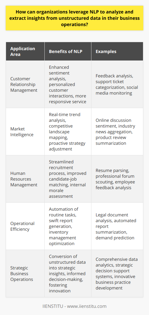 In an era where data is considered a pivotal asset for organizations, the ability to analyze and derive actionable insights from this wealth of information is essential. Natural Language Processing (NLP) emerges as a transformative technology that facilitates the examination of the vast repositories of unstructured data that businesses accumulate. Here, we explore how organizations can leverage NLP to understand and utilize unstructured data effectively in business operations.Firstly, NLP significantly enhances customer relationship management. Companies receive copious amounts of customer-generated data daily through feedback forms, support tickets, social media interaction, and more. Traditional analysis methods can be time-consuming and may miss nuances in customer sentiment. NLP algorithms, on the other hand, can decipher patterns, sentiment, and emerging issues from this unstructured data. This insight allows companies to adapt their products, tweak customer service, and even personalize communication, contributing to improved customer loyalty and retention.Market intelligence ranks high on the list of areas benefiting from NLP. By analyzing online discussions, news stories, and product reviews, NLP helps businesses keep a pulse on industry trends, brand perception, and the competitive landscape. With this information, companies can anticipate market shifts and adjust their strategies proactively. The agility afforded by NLP to process and synthesize information rapidly equips organizations with a crucial advantage in a dynamic market environment.Moreover, NLP technologies can redefine human resources management. Resumes, professional forums, and social media profiles are rich with unstructured data that HR departments can harness. NLP enables the automatic filtering and matching of candidates based on job descriptions, facilitating a quicker and more accurate recruitment process. Beyond hiring, sentiment analysis applied to internal communication can unveil employee morale and engagement levels, allowing for timely interventions and fostering a positive workplace culture.Lastly, beyond these specific domains, NLP can play a vital role in operational efficiency. It can help parse legal documents, write and summarize reports, and even manage inventory by interpreting demand patterns hidden within customer interactions.Adopting NLP offers a unique advantage to businesses seeking to transform unstructured data into strategic assets. As organizations look for competitive differentiation, the ability to distill insights from diverse data types is not simply an operational improvement, but a strategic imperative. In conclusion, with the advancements in NLP technology, businesses are better positioned to harness the power of unstructured data, propelling them towards more informed decision-making and innovative business practices.