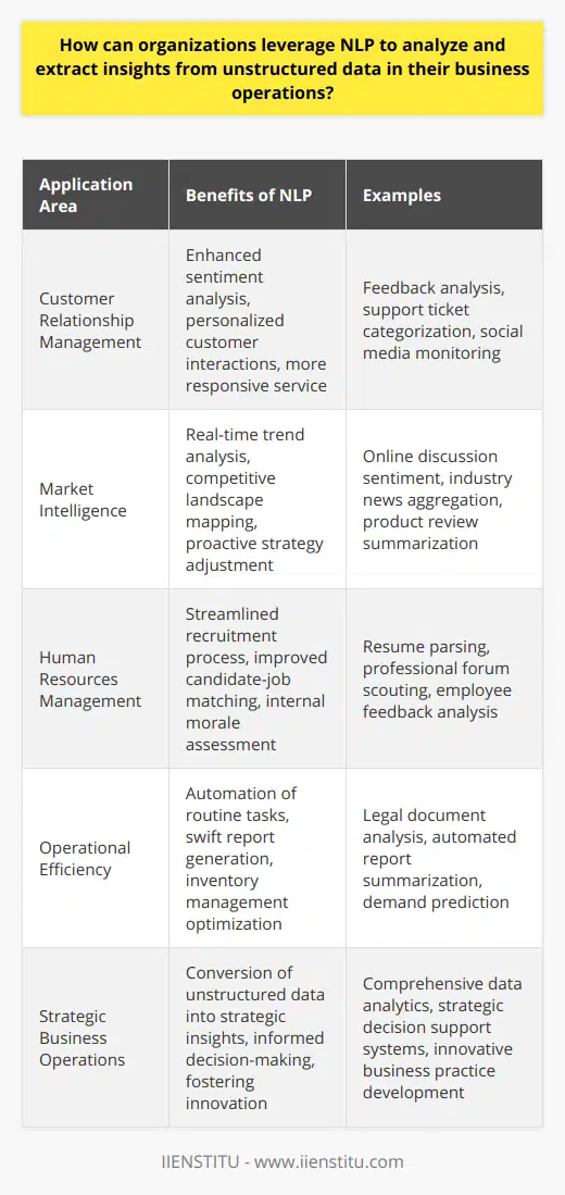 In an era where data is considered a pivotal asset for organizations, the ability to analyze and derive actionable insights from this wealth of information is essential. Natural Language Processing (NLP) emerges as a transformative technology that facilitates the examination of the vast repositories of unstructured data that businesses accumulate. Here, we explore how organizations can leverage NLP to understand and utilize unstructured data effectively in business operations.Firstly, NLP significantly enhances customer relationship management. Companies receive copious amounts of customer-generated data daily through feedback forms, support tickets, social media interaction, and more. Traditional analysis methods can be time-consuming and may miss nuances in customer sentiment. NLP algorithms, on the other hand, can decipher patterns, sentiment, and emerging issues from this unstructured data. This insight allows companies to adapt their products, tweak customer service, and even personalize communication, contributing to improved customer loyalty and retention.Market intelligence ranks high on the list of areas benefiting from NLP. By analyzing online discussions, news stories, and product reviews, NLP helps businesses keep a pulse on industry trends, brand perception, and the competitive landscape. With this information, companies can anticipate market shifts and adjust their strategies proactively. The agility afforded by NLP to process and synthesize information rapidly equips organizations with a crucial advantage in a dynamic market environment.Moreover, NLP technologies can redefine human resources management. Resumes, professional forums, and social media profiles are rich with unstructured data that HR departments can harness. NLP enables the automatic filtering and matching of candidates based on job descriptions, facilitating a quicker and more accurate recruitment process. Beyond hiring, sentiment analysis applied to internal communication can unveil employee morale and engagement levels, allowing for timely interventions and fostering a positive workplace culture.Lastly, beyond these specific domains, NLP can play a vital role in operational efficiency. It can help parse legal documents, write and summarize reports, and even manage inventory by interpreting demand patterns hidden within customer interactions.Adopting NLP offers a unique advantage to businesses seeking to transform unstructured data into strategic assets. As organizations look for competitive differentiation, the ability to distill insights from diverse data types is not simply an operational improvement, but a strategic imperative. In conclusion, with the advancements in NLP technology, businesses are better positioned to harness the power of unstructured data, propelling them towards more informed decision-making and innovative business practices.
