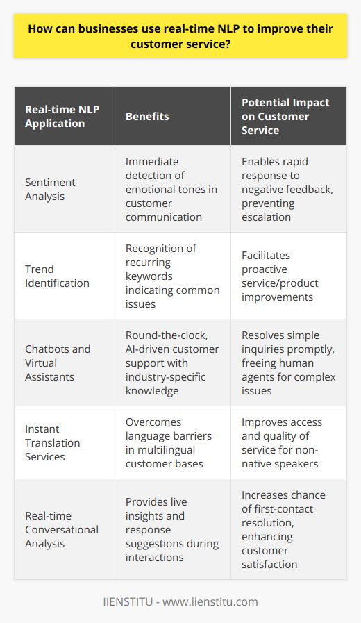 Real-time Natural Language Processing (NLP) is a cutting-edge technology that is transforming the way businesses interact with customers and understand their needs. By implementing NLP into customer service strategies, companies can not only enhance customer satisfaction but also streamline their support services to make them more efficient.One of the primary ways businesses can utilize real-time NLP is through sentiment analysis. Sentiment analysis involves the use of NLP to detect and interpret emotional tones in written communication. By analyzing customer messages, reviews, or social media posts in real time, businesses can gauge whether the sentiment is positive, negative, or neutral. This immediate insight enables customer service teams to prioritize responses to those customers who are expressing dissatisfaction or frustration. Swiftly addressing these concerns can prevent negative sentiment from escalating and potentially damaging the company's reputation.Moreover, real-time NLP can assist in identifying emerging trends in customer feedback. Algorithms can detect frequently mentioned keywords or phrases across large volumes of customer interactions. This can highlight common pain points or areas where customers may be consistently experiencing difficulties. In turn, companies can proactively make improvements to their services or products, thereby reducing the volume of future complaints.Another application of real-time NLP in customer service is through chatbots and virtual assistants. These AI-driven tools can interact with customers around the clock, providing immediate answers to common queries without the need for human intervention. By training NLP models with industry-specific knowledge and customer interaction data, these virtual assistants can offer personalized support, helping to resolve issues quickly and efficiently.In multi-lingual customer bases, real-time NLP can bridge communication gaps by providing instant translation services. This ensures that language barriers do not hinder the customer service process, thereby broadening the reach of the business and improving service for non-native speakers.Finally, real-time NLP can enhance the customer service experience through improved listening. For instance, during a live chat or phone call, NLP can analyze conversation in real time to provide the customer service agent with insights or suggested responses. This maximizes the likelihood of a positive resolution during the first interaction, which is key to customer retention.In conclusion, the integration of real-time NLP into customer service strategies offers a multitude of benefits. Businesses can identify and mitigate negative customer sentiment, highlight and address common issues, deliver 24/7 automated support, overcome language barriers, and empower agents with enhanced conversational insights. Each of these applications contributes to building a more responsive, empathetic, and effective customer service environment. For organizations seeking to harness the power of real-time NLP, IIENSTITU offers educational resources that can help teams to develop the necessary expertise to implement NLP solutions successfully. By embracing these advancements, companies can stay at the forefront of customer service innovation.