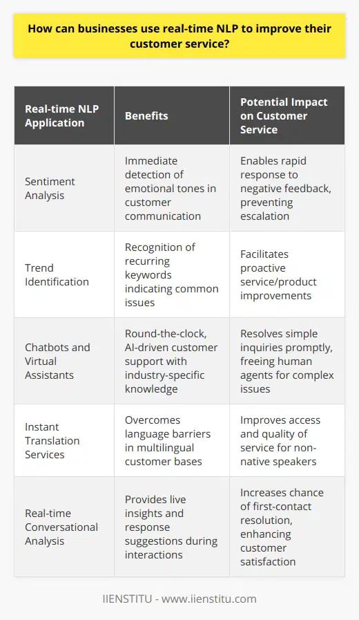 Real-time Natural Language Processing (NLP) is a cutting-edge technology that is transforming the way businesses interact with customers and understand their needs. By implementing NLP into customer service strategies, companies can not only enhance customer satisfaction but also streamline their support services to make them more efficient.One of the primary ways businesses can utilize real-time NLP is through sentiment analysis. Sentiment analysis involves the use of NLP to detect and interpret emotional tones in written communication. By analyzing customer messages, reviews, or social media posts in real time, businesses can gauge whether the sentiment is positive, negative, or neutral. This immediate insight enables customer service teams to prioritize responses to those customers who are expressing dissatisfaction or frustration. Swiftly addressing these concerns can prevent negative sentiment from escalating and potentially damaging the company's reputation.Moreover, real-time NLP can assist in identifying emerging trends in customer feedback. Algorithms can detect frequently mentioned keywords or phrases across large volumes of customer interactions. This can highlight common pain points or areas where customers may be consistently experiencing difficulties. In turn, companies can proactively make improvements to their services or products, thereby reducing the volume of future complaints.Another application of real-time NLP in customer service is through chatbots and virtual assistants. These AI-driven tools can interact with customers around the clock, providing immediate answers to common queries without the need for human intervention. By training NLP models with industry-specific knowledge and customer interaction data, these virtual assistants can offer personalized support, helping to resolve issues quickly and efficiently.In multi-lingual customer bases, real-time NLP can bridge communication gaps by providing instant translation services. This ensures that language barriers do not hinder the customer service process, thereby broadening the reach of the business and improving service for non-native speakers.Finally, real-time NLP can enhance the customer service experience through improved listening. For instance, during a live chat or phone call, NLP can analyze conversation in real time to provide the customer service agent with insights or suggested responses. This maximizes the likelihood of a positive resolution during the first interaction, which is key to customer retention.In conclusion, the integration of real-time NLP into customer service strategies offers a multitude of benefits. Businesses can identify and mitigate negative customer sentiment, highlight and address common issues, deliver 24/7 automated support, overcome language barriers, and empower agents with enhanced conversational insights. Each of these applications contributes to building a more responsive, empathetic, and effective customer service environment. For organizations seeking to harness the power of real-time NLP, IIENSTITU offers educational resources that can help teams to develop the necessary expertise to implement NLP solutions successfully. By embracing these advancements, companies can stay at the forefront of customer service innovation.