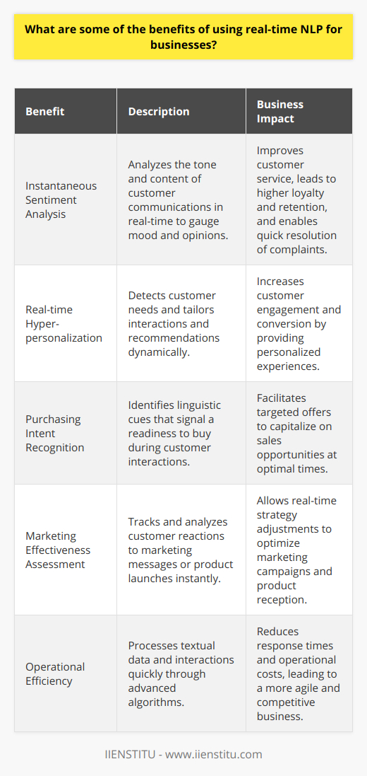 The integration of real-time Natural Language Processing (NLP) into business operations has the potential to revolutionize how companies interact with their customers and process textual data. By applying advanced linguistic and machine learning algorithms, real-time NLP offers a number of tangible benefits that can significantly impact a business's performance and customer satisfaction levels.One of the foremost advantages of implementing real-time NLP is the enhancement of customer service through instantaneous sentiment analysis. By analyzing the tone and content of customer communications as they happen, be it in social media posts, chat messages, or email interactions, businesses can gauge the mood and opinions of their clients immediately. This understanding enables them to promptly react to negative feedback, resolve complaints swiftly, and transform potential dissatisfaction into a positive experience. Such prompt responsiveness often leads to improved customer loyalty and retention.Moreover, employing real-time NLP technologies allows businesses to capture the nuances of customer needs and preferences as they emerge in natural language conversations. This real-time detection facilitates hyper-personalization efforts; businesses can dynamically tailor their interactions, recommendations, and services to align with individual customer desires. As a result, customers are presented with a curated selection of products or services, enhancing the likelihood of satisfying their unique requirements and thereby boosting customer engagement and conversion rates.Another significant benefit is the capacity of real-time NLP to identify immediate purchasing intentions. As customers interact with websites, social media, or customer service agents, they may exhibit certain linguistic cues that signal a readiness to buy. For instance, discussing budgets, asking detailed questions about product features, or comparing with competitors can indicate an imminent purchase decision. With real-time NLP's ability to detect such cues, businesses can proactively offer personalized incentives, such as discounts or bundled deals, to capitalize on these buying signals and potentially secure the sale at the opportune moment.Lastly, real-time NLP can act as a powerful tool for assessing the effectiveness of marketing efforts and product offerings. As businesses disseminate marketing messages or launch new products, real-time NLP can track and analyze customer reactions instantly. Such immediate analysis of public sentiment and engagement metrics allows companies to fine-tune their strategies on the fly, making data-driven adjustments to optimize reach and impact. Additionally, it grants businesses the opportunity to celebrate and leverage positive buzz while minimizing any fallout from less favorable responses.In conclusion, implementing real-time NLP into business systems offers transformative opportunities to optimize customer interactions, derive actionable insights, and enhance responsiveness. By taking advantage of real-time language understanding, businesses can improve numerous facets of their operations, from marketing to customer service, leading to improved customer experiences and outcomes. IIENSTITU, an online learning platform, might offer courses or resources that delve into these technologies, empowering professionals to leverage the power of real-time NLP in their business practices.