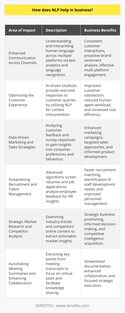 Natural Language Processing, or NLP, is revolutionizing the way businesses interact with customers, handle data, and make strategic decisions. This technological innovation is adept at reading, deciphering, understanding, and making sense of human languages in a way that is both valuable and scalable for business operations.Enhanced Communication Across ChannelsCommunication is at the core of business operations, and NLP improves this by understanding and interpreting human language in various forms. By leveraging text analytics and language recognition, businesses can seamlessly interact with customers across multiple platforms, ensuring consistent and effective communication. This capability extends to social media monitoring, where NLP algorithms can analyze comments and posts to gauge public sentiment about a brand or product, allowing businesses to respond proactively.Optimizing the Customer ExperienceCustomer support stands out as one of the most prominent fields benefiting from NLP. AI-driven chatbots engage with customers in real-time, providing immediate responses to inquiries and resolving issues swiftly. By utilizing NLP, these chatbots can interpret and respond to a wide range of customer queries with appropriate context. This not only improves customer satisfaction but also reduces the workload on human customer service representatives, leading to significant cost savings.Data-Driven Marketing and Sales StrategiesNLP enables businesses to analyze customer feedback, online reviews, and open-ended survey responses at scale. This analysis offers deep insights into customer preferences and behavior, enabling businesses to craft tailored marketing campaigns and refine sales strategies. The ability to identify emerging trends and product features most valued by consumers can directly influence product development and innovation.Streamlining Recruitment and Talent ManagementSifting through reams of resumes and job applications can consume valuable time and resources within HR departments. NLP simplifies the recruitment process through advanced algorithms that extract key qualifications and experience, aligning potential candidates with suitable job openings. In talent management, NLP analytics can examine employee feedback, aiding in the identification of staff training needs and boosting morale and productivity.Strategic Market Research and Competitor AnalysisTracking and analyzing industry trends, customer needs, and competitors' movements is crucial to maintaining a competitive edge. NLP aids businesses in analyzing large sets of market data, extracting actionable insights to inform strategy. It also assists in monitoring competitors' online content, providing a clearer picture of their marketing strategies and product positioning, which serves as valuable intelligence for informing a company's own strategies.Automating Meeting Summaries and Enhancing CollaborationNLP transforms how businesses record and utilize information from meetings. Through extracting key points and action items from meeting transcripts, NLP helps teams focus on crucial tasks, thereby facilitating more productive and strategic decision-making. By automating the documentation process, NLP ensures no critical detail is missed, while also enhancing knowledge sharing and collaboration within and across departments.In sum, NLP is an indispensable tool for businesses eager to harness the complexities of human language. Whether it is for understanding customer sentiments, streamlining processes, or driving strategic business insights, NLP provides a vast and versatile set of applications that empower businesses to perform more efficiently and engage more effectively with the world around them.