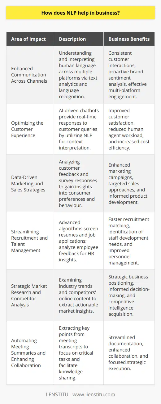 Natural Language Processing, or NLP, is revolutionizing the way businesses interact with customers, handle data, and make strategic decisions. This technological innovation is adept at reading, deciphering, understanding, and making sense of human languages in a way that is both valuable and scalable for business operations.Enhanced Communication Across ChannelsCommunication is at the core of business operations, and NLP improves this by understanding and interpreting human language in various forms. By leveraging text analytics and language recognition, businesses can seamlessly interact with customers across multiple platforms, ensuring consistent and effective communication. This capability extends to social media monitoring, where NLP algorithms can analyze comments and posts to gauge public sentiment about a brand or product, allowing businesses to respond proactively.Optimizing the Customer ExperienceCustomer support stands out as one of the most prominent fields benefiting from NLP. AI-driven chatbots engage with customers in real-time, providing immediate responses to inquiries and resolving issues swiftly. By utilizing NLP, these chatbots can interpret and respond to a wide range of customer queries with appropriate context. This not only improves customer satisfaction but also reduces the workload on human customer service representatives, leading to significant cost savings.Data-Driven Marketing and Sales StrategiesNLP enables businesses to analyze customer feedback, online reviews, and open-ended survey responses at scale. This analysis offers deep insights into customer preferences and behavior, enabling businesses to craft tailored marketing campaigns and refine sales strategies. The ability to identify emerging trends and product features most valued by consumers can directly influence product development and innovation.Streamlining Recruitment and Talent ManagementSifting through reams of resumes and job applications can consume valuable time and resources within HR departments. NLP simplifies the recruitment process through advanced algorithms that extract key qualifications and experience, aligning potential candidates with suitable job openings. In talent management, NLP analytics can examine employee feedback, aiding in the identification of staff training needs and boosting morale and productivity.Strategic Market Research and Competitor AnalysisTracking and analyzing industry trends, customer needs, and competitors' movements is crucial to maintaining a competitive edge. NLP aids businesses in analyzing large sets of market data, extracting actionable insights to inform strategy. It also assists in monitoring competitors' online content, providing a clearer picture of their marketing strategies and product positioning, which serves as valuable intelligence for informing a company's own strategies.Automating Meeting Summaries and Enhancing CollaborationNLP transforms how businesses record and utilize information from meetings. Through extracting key points and action items from meeting transcripts, NLP helps teams focus on crucial tasks, thereby facilitating more productive and strategic decision-making. By automating the documentation process, NLP ensures no critical detail is missed, while also enhancing knowledge sharing and collaboration within and across departments.In sum, NLP is an indispensable tool for businesses eager to harness the complexities of human language. Whether it is for understanding customer sentiments, streamlining processes, or driving strategic business insights, NLP provides a vast and versatile set of applications that empower businesses to perform more efficiently and engage more effectively with the world around them.
