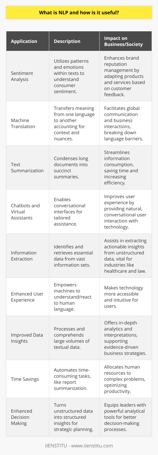 Natural Language Processing, or NLP, is an interdisciplinary branch of AI that creates a synergy between machines and human language. Functioning at the junction of computer science, artificial intelligence, and linguistics, NLP aims to enable machines to interpret, decipher, and make sense of the human languages in a valuable and meaningful way.As we swim through the digital age, NLP innovations are being integrated into various applications with impactful outcomes:1. **Sentiment Analysis**: NLP has revolutionized how businesses understand customer feedback. By analyzing patterns and emotions in text, such as on social media or review platforms, companies gain deeper insight into consumer sentiment, helping them adapt products or services and manage their brand reputation effectively.2. **Machine Translation**: NLP enables more than simple word-for-word substitution; it understands context and nuances, translating meaning from one language to another. This technology is bridging communication gaps and fostering global business connections.3. **Text Summarization**: As the internet overflows with information, NLP aids in the distillation of lengthy documents into short, digestible abstracts, thereby increasing efficiency in information consumption.4. **Chatbots and Virtual Assistants**: Personal assistants like Siri and Alexa, powered by NLP, provide tailored assistance by conversing with users naturally, managing tasks, and delivering personalized information.5. **Information Extraction**: This NLP application goes beyond the surface, pinpointing and retrieving valuable information from a sea of data. From legal documents to medical records, the possibilities are immense.The benefits unlocked by NLP technology are rapidly transforming various sectors:1. **Enhanced User Experience**: NLP equips machines with the almost magical ability to understand and react to human languages, thus simplifying human-machine interaction.2. **Improved Data Insights**: The sophisticated algorithms used in NLP can crunch and understand vast amounts of textual data, providing deeper analytics and interpretations which were unimaginable a few years ago.3. **Time Savings**: Automation through NLP can perform tasks that previously required hours of human labor - like summarizing reports - within seconds, freeing up valuable human time for more complex tasks.4. **Enhanced Decision Making**: With actionable insights extracted by NLP, decision-makers have a powerful tool at their disposal. NLP converts the nebulous and often chaotic realm of unstructured data into structured insights that underpin strategic decisions.NLP is a beacon of AI, continually advancing the frontier of how computers interact with human language. Integrating NLP across diverse spheres has not only increased operational efficiency but also paved the way for more intuitive interfaces and deeper connections between humans and machines. As we glimpse into the future, NLP stands to be an indispensable asset, resonating across various industries by simplifying communication, enhancing user engagement, and unlocking the treasure trove of data hidden within language.