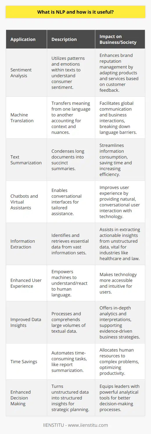 Natural Language Processing, or NLP, is an interdisciplinary branch of AI that creates a synergy between machines and human language. Functioning at the junction of computer science, artificial intelligence, and linguistics, NLP aims to enable machines to interpret, decipher, and make sense of the human languages in a valuable and meaningful way.As we swim through the digital age, NLP innovations are being integrated into various applications with impactful outcomes:1. **Sentiment Analysis**: NLP has revolutionized how businesses understand customer feedback. By analyzing patterns and emotions in text, such as on social media or review platforms, companies gain deeper insight into consumer sentiment, helping them adapt products or services and manage their brand reputation effectively.2. **Machine Translation**: NLP enables more than simple word-for-word substitution; it understands context and nuances, translating meaning from one language to another. This technology is bridging communication gaps and fostering global business connections.3. **Text Summarization**: As the internet overflows with information, NLP aids in the distillation of lengthy documents into short, digestible abstracts, thereby increasing efficiency in information consumption.4. **Chatbots and Virtual Assistants**: Personal assistants like Siri and Alexa, powered by NLP, provide tailored assistance by conversing with users naturally, managing tasks, and delivering personalized information.5. **Information Extraction**: This NLP application goes beyond the surface, pinpointing and retrieving valuable information from a sea of data. From legal documents to medical records, the possibilities are immense.The benefits unlocked by NLP technology are rapidly transforming various sectors:1. **Enhanced User Experience**: NLP equips machines with the almost magical ability to understand and react to human languages, thus simplifying human-machine interaction.2. **Improved Data Insights**: The sophisticated algorithms used in NLP can crunch and understand vast amounts of textual data, providing deeper analytics and interpretations which were unimaginable a few years ago.3. **Time Savings**: Automation through NLP can perform tasks that previously required hours of human labor - like summarizing reports - within seconds, freeing up valuable human time for more complex tasks.4. **Enhanced Decision Making**: With actionable insights extracted by NLP, decision-makers have a powerful tool at their disposal. NLP converts the nebulous and often chaotic realm of unstructured data into structured insights that underpin strategic decisions.NLP is a beacon of AI, continually advancing the frontier of how computers interact with human language. Integrating NLP across diverse spheres has not only increased operational efficiency but also paved the way for more intuitive interfaces and deeper connections between humans and machines. As we glimpse into the future, NLP stands to be an indispensable asset, resonating across various industries by simplifying communication, enhancing user engagement, and unlocking the treasure trove of data hidden within language.