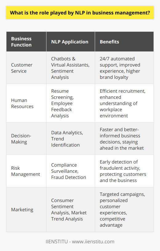 Natural Language Processing (NLP) has become an invaluable asset in business management, bridging the gap between human communication and machine understanding. It offers innovative solutions that streamline interactions, optimize operations, and enhance customer engagement. As businesses continue to evolve in an increasingly digital landscape, the implementation of NLP technologies is proving to be more than just advantageous—it's becoming essential.In Customer Service ExcellenceAt the forefront of NLP's impact within business management is its transformation of customer service. NLP-driven systems, such as chatbots and virtual assistants, are capable of handling a multitude of customer inquiries simultaneously, providing prompt and accurate responses. This automation not only elevates the customer experience by offering 24/7 service but also allows human customer support teams to concentrate on more nuanced and complex issues. The subtleties of human emotions don't go unnoticed by NLP, thanks to sentiment analysis. This innovative application can discern the sentiments behind customer communications, be it positive, negative, or neutral. Armed with this understanding, businesses can tailor their approaches to customer care, enhancing the customer experience and potentially increasing brand loyalty.Revolutionizing Human ResourcesIn the realm of human resources, NLP is revolutionizing processes from talent acquisition to employee engagement. Advanced NLP algorithms process resumes and cover letters to uncover the best-fit candidates for open positions, saving significant time and resources. Employee surveys and feedback are no longer just numbers and text; with NLP, they are comprehensive insights into the workplace culture and environment, driving informed strategies to boost morale and productivity.Facilitating Informed Decision-MakingThe ability to swiftly sift through and interpret vast amounts of unstructured data—such as reports, emails, and social media posts—equips businesses with a powerful tool for informed decision-making. NLP's data analytics can reveal hidden trends, inform risk management, and even predict market changes, enabling businesses to stay ahead of the curve.Moreover, financial institutions leverage NLP for compliance surveillance and fraud detection. By analyzing the language patterns in transactions and communications, NLP systems can flag potential fraudulent activities, safeguarding both the institution and its clients.Enhancing Marketing StrategiesIn the dynamic field of marketing, NLP presents opportunities to deeply understand consumer sentiment and market trends. By tapping into social media conversations and customer reviews, businesses can gain insights into what drives consumer decisions and how they perceive various brands. Such knowledge is invaluable in designing impactful marketing campaigns and personalizing customer experiences.From enhancing customer service to refining marketing approaches, the role of NLP in business management spans various functions, each benefiting from a deeper understanding and automation of language-based processes. As NLP technologies continue to advance, their integration into business systems is set to deepen, offering ever-more sophisticated tools for businesses to thrive in a competitive world.