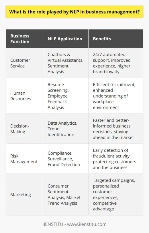 Natural Language Processing (NLP) has become an invaluable asset in business management, bridging the gap between human communication and machine understanding. It offers innovative solutions that streamline interactions, optimize operations, and enhance customer engagement. As businesses continue to evolve in an increasingly digital landscape, the implementation of NLP technologies is proving to be more than just advantageous—it's becoming essential.In Customer Service ExcellenceAt the forefront of NLP's impact within business management is its transformation of customer service. NLP-driven systems, such as chatbots and virtual assistants, are capable of handling a multitude of customer inquiries simultaneously, providing prompt and accurate responses. This automation not only elevates the customer experience by offering 24/7 service but also allows human customer support teams to concentrate on more nuanced and complex issues. The subtleties of human emotions don't go unnoticed by NLP, thanks to sentiment analysis. This innovative application can discern the sentiments behind customer communications, be it positive, negative, or neutral. Armed with this understanding, businesses can tailor their approaches to customer care, enhancing the customer experience and potentially increasing brand loyalty.Revolutionizing Human ResourcesIn the realm of human resources, NLP is revolutionizing processes from talent acquisition to employee engagement. Advanced NLP algorithms process resumes and cover letters to uncover the best-fit candidates for open positions, saving significant time and resources. Employee surveys and feedback are no longer just numbers and text; with NLP, they are comprehensive insights into the workplace culture and environment, driving informed strategies to boost morale and productivity.Facilitating Informed Decision-MakingThe ability to swiftly sift through and interpret vast amounts of unstructured data—such as reports, emails, and social media posts—equips businesses with a powerful tool for informed decision-making. NLP's data analytics can reveal hidden trends, inform risk management, and even predict market changes, enabling businesses to stay ahead of the curve.Moreover, financial institutions leverage NLP for compliance surveillance and fraud detection. By analyzing the language patterns in transactions and communications, NLP systems can flag potential fraudulent activities, safeguarding both the institution and its clients.Enhancing Marketing StrategiesIn the dynamic field of marketing, NLP presents opportunities to deeply understand consumer sentiment and market trends. By tapping into social media conversations and customer reviews, businesses can gain insights into what drives consumer decisions and how they perceive various brands. Such knowledge is invaluable in designing impactful marketing campaigns and personalizing customer experiences.From enhancing customer service to refining marketing approaches, the role of NLP in business management spans various functions, each benefiting from a deeper understanding and automation of language-based processes. As NLP technologies continue to advance, their integration into business systems is set to deepen, offering ever-more sophisticated tools for businesses to thrive in a competitive world.