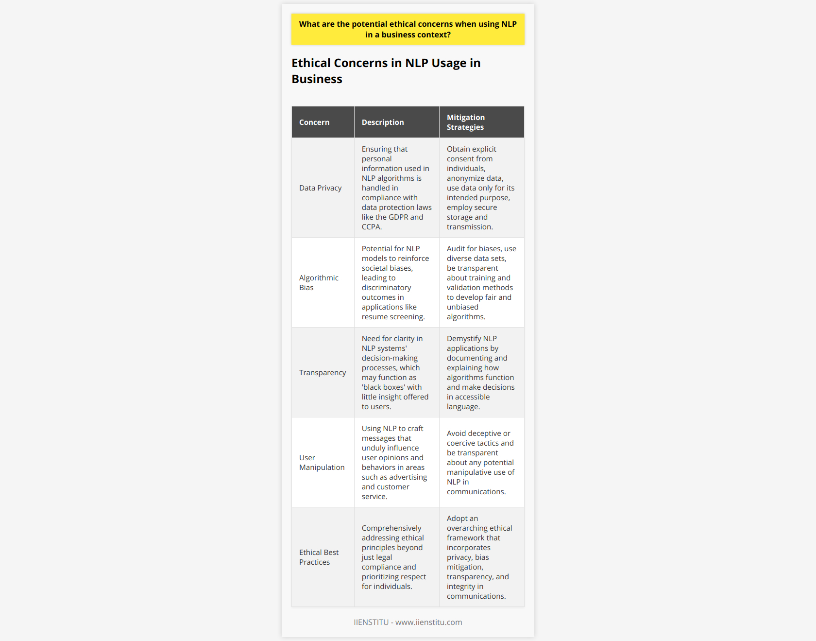 Incorporating natural language processing (NLP) into the business environment offers impressive capabilities in analyzing and understanding human language data. However, its use must be tempered with an ethical oversight due to the potential concerns that can arise. Data privacy stands at the forefront of ethical considerations in NLP. Sensitive personal information is often embedded in the language data that NLP algorithms are trained on. Businesses must adhere strictly to data protection laws, such as GDPR in the EU or CCPA in California, to ensure they do not infringe upon individual privacy rights. This includes taking explicit consent from data subjects and anonymizing the data to remove any personal identifiers. Furthermore, businesses should only use data for its intended purpose and ensure it is securely stored and transmitted.Algorithmic bias poses another significant ethical issue. NLP models could potentially reinforce societal biases present in training data, leading to prejudiced outcomes. For example, an NLP algorithm used for resume screening could favour certain demographics over others if not adequately checked for bias. Businesses need to proactively audit their NLP systems for biases and work towards developing algorithms that are fair and unbiased. Utilizing diverse and representative datasets and openly discussing how models are trained and validated can also contribute to the mitigation of this concern.Transparency around the utilization of NLP tools is a crucial ethical concern, too. Many NLP systems are complex and often function as 'black boxes,' offering little to no insight into their decision-making processes. This lack of clarity runs the risk of alienating users and stakeholders who might have concerns about how their data is used and how decisions are derived. Businesses must therefore strive to demystify their NLP applications by documenting and explaining the algorithms' functions and decisions in understandable terms.An often-overlooked ethical aspect is the potential for user manipulation using NLP, particularly in advertising, customer service, and public relations. NLP can be employed to tailor messages that resonate deeply with audiences, swaying their opinions and behaviors. Here, ethical business practices demand moderation; steering clear of deceptive or coercive tactics, even if they are technologically feasible. Transparency regarding manipulative NLP should be part of a business's ethical guidelines to ensure communications maintain integrity and respect towards the customer.The judicious use of NLP in a business setting requires more than just abiding by legal standards; it requires a commitment to ethical principles that prioritize data privacy, actively counteract bias, foster transparency, and avoid manipulation. By integrating these ethical best practices, businesses can leverage NLP's power responsibly, ensuring that they contribute positively to the market and society, always respecting the individuals that engage with their products and services.