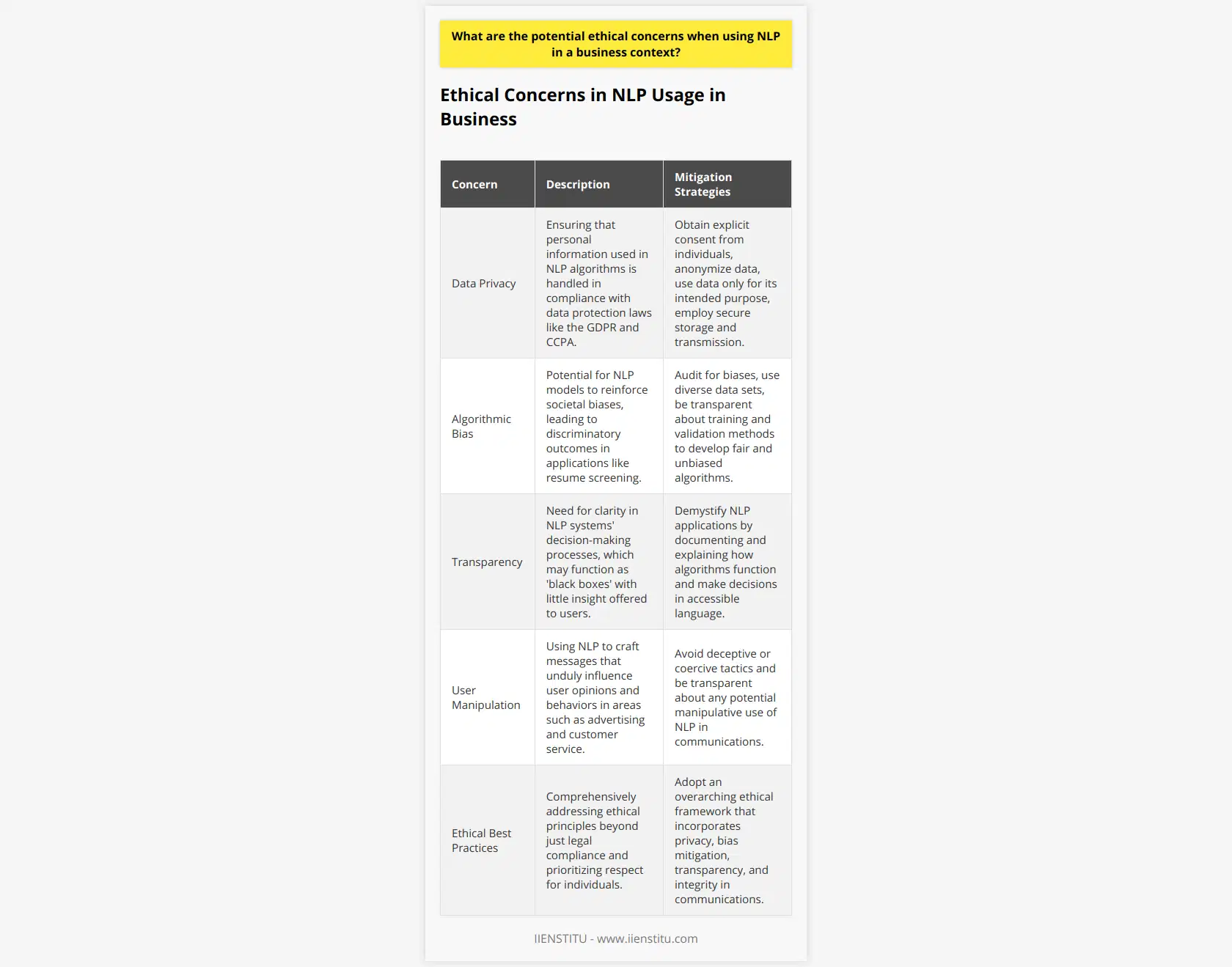 Incorporating natural language processing (NLP) into the business environment offers impressive capabilities in analyzing and understanding human language data. However, its use must be tempered with an ethical oversight due to the potential concerns that can arise. Data privacy stands at the forefront of ethical considerations in NLP. Sensitive personal information is often embedded in the language data that NLP algorithms are trained on. Businesses must adhere strictly to data protection laws, such as GDPR in the EU or CCPA in California, to ensure they do not infringe upon individual privacy rights. This includes taking explicit consent from data subjects and anonymizing the data to remove any personal identifiers. Furthermore, businesses should only use data for its intended purpose and ensure it is securely stored and transmitted.Algorithmic bias poses another significant ethical issue. NLP models could potentially reinforce societal biases present in training data, leading to prejudiced outcomes. For example, an NLP algorithm used for resume screening could favour certain demographics over others if not adequately checked for bias. Businesses need to proactively audit their NLP systems for biases and work towards developing algorithms that are fair and unbiased. Utilizing diverse and representative datasets and openly discussing how models are trained and validated can also contribute to the mitigation of this concern.Transparency around the utilization of NLP tools is a crucial ethical concern, too. Many NLP systems are complex and often function as 'black boxes,' offering little to no insight into their decision-making processes. This lack of clarity runs the risk of alienating users and stakeholders who might have concerns about how their data is used and how decisions are derived. Businesses must therefore strive to demystify their NLP applications by documenting and explaining the algorithms' functions and decisions in understandable terms.An often-overlooked ethical aspect is the potential for user manipulation using NLP, particularly in advertising, customer service, and public relations. NLP can be employed to tailor messages that resonate deeply with audiences, swaying their opinions and behaviors. Here, ethical business practices demand moderation; steering clear of deceptive or coercive tactics, even if they are technologically feasible. Transparency regarding manipulative NLP should be part of a business's ethical guidelines to ensure communications maintain integrity and respect towards the customer.The judicious use of NLP in a business setting requires more than just abiding by legal standards; it requires a commitment to ethical principles that prioritize data privacy, actively counteract bias, foster transparency, and avoid manipulation. By integrating these ethical best practices, businesses can leverage NLP's power responsibly, ensuring that they contribute positively to the market and society, always respecting the individuals that engage with their products and services.