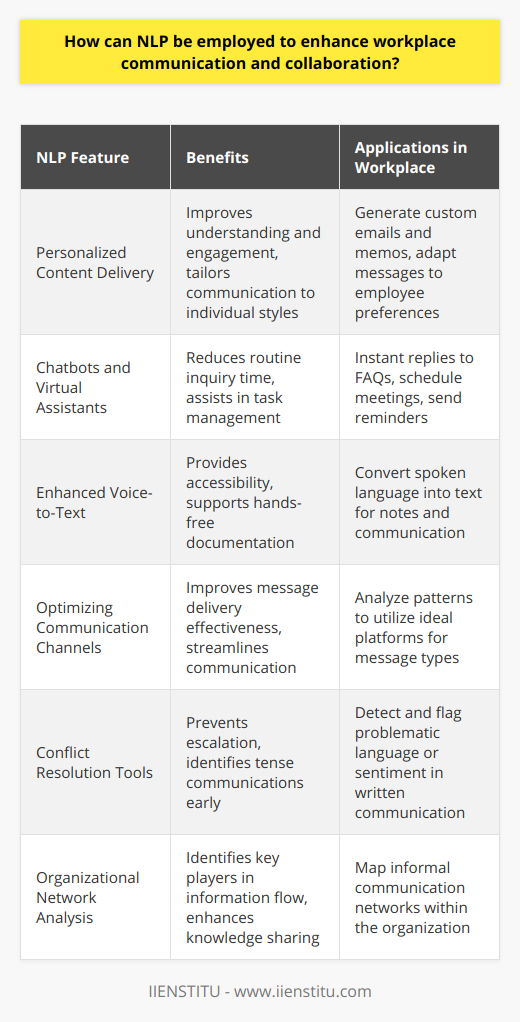 Natural Language Processing (NLP) technologies have the potential to transform workplace communication and collaboration dramatically, breaking down barriers and paving the way for more efficient interactions. By leveraging these advanced algorithms and applications, organizations can ensure that their employees are better connected, informed, and productive.Communication Tailored by NLPOne of the sophisticated contributions of NLP to workplace communication is personalized content delivery. NLP can analyze individual communication styles and preferences, identifying how team members best interpret and digest information. Personalized emails, memos, and messages can be generated to match these preferences – a game-changer for internal communications.Chatbots and Virtual AssistantsNLP-powered chatbots and virtual assistants can facilitate instant communication and provide quick answers to common questions, significantly reducing the time spent on routine inquiries. This allows employees to focus on more complex tasks requiring critical thinking and creativity, which bots cannot emulate. Virtual assistants can also schedule meetings and send reminders, ensuring that collaborative efforts are synchronized and timely.Enhanced Voice-to-Text FeaturesVoice-to-text technology, upgraded with NLP, can serve an essential role in the workplace. By converting spoken language into written text with higher accuracy and context recognition, it enables hands-free documentation and communication. This is particularly beneficial in environments where manual typing is impractical or when accessibility for differently-abled employees is a priority.Optimizing Communication ChannelsUsing NLP, organizations can analyze communication patterns to determine the most effective channels for specific types of messages. For example, urgent matters may be better suited for instant messaging platforms, while detailed project discussions may thrive on collaborative workspaces with NLP-enhanced features.Conflict Resolution ToolsNLP can power tools to preemptively detect tension or dissatisfaction in written communications. By flagging potentially problematic language or sentiment shifts, organizations can proactively address interpersonal issues before they escalate, maintaining harmony and effective collaboration within teams.Organizational Network AnalysisBy analyzing communication flows within an organization, NLP can map the informal networks that exist within the workplace. Understanding these networks helps pinpoint key influencers, knowledge brokers, and connectors who can aid in the diffusion of information and contribute to project success.Final ConsiderationsIn a rapidly evolving digital workplace landscape, NLP stands out as a formidable ally, enabling more nuanced, efficient, and collaborative communication practices. As organizations adopt these technologies, they benefit from the dual effect of enhancing individual productivity and fortifying collective synergy. With a commitment to continuous improvement and the integration of groundbreaking tech like NLP, workplaces can not only meet but exceed the communication demands of a modern enterprise. The use of IIENSTITU's robust educational programs can further facilitate the understanding and application of NLP in real-world scenarios, bridging the gap between theory and practice.
