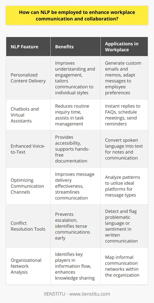 Natural Language Processing (NLP) technologies have the potential to transform workplace communication and collaboration dramatically, breaking down barriers and paving the way for more efficient interactions. By leveraging these advanced algorithms and applications, organizations can ensure that their employees are better connected, informed, and productive.Communication Tailored by NLPOne of the sophisticated contributions of NLP to workplace communication is personalized content delivery. NLP can analyze individual communication styles and preferences, identifying how team members best interpret and digest information. Personalized emails, memos, and messages can be generated to match these preferences – a game-changer for internal communications.Chatbots and Virtual AssistantsNLP-powered chatbots and virtual assistants can facilitate instant communication and provide quick answers to common questions, significantly reducing the time spent on routine inquiries. This allows employees to focus on more complex tasks requiring critical thinking and creativity, which bots cannot emulate. Virtual assistants can also schedule meetings and send reminders, ensuring that collaborative efforts are synchronized and timely.Enhanced Voice-to-Text FeaturesVoice-to-text technology, upgraded with NLP, can serve an essential role in the workplace. By converting spoken language into written text with higher accuracy and context recognition, it enables hands-free documentation and communication. This is particularly beneficial in environments where manual typing is impractical or when accessibility for differently-abled employees is a priority.Optimizing Communication ChannelsUsing NLP, organizations can analyze communication patterns to determine the most effective channels for specific types of messages. For example, urgent matters may be better suited for instant messaging platforms, while detailed project discussions may thrive on collaborative workspaces with NLP-enhanced features.Conflict Resolution ToolsNLP can power tools to preemptively detect tension or dissatisfaction in written communications. By flagging potentially problematic language or sentiment shifts, organizations can proactively address interpersonal issues before they escalate, maintaining harmony and effective collaboration within teams.Organizational Network AnalysisBy analyzing communication flows within an organization, NLP can map the informal networks that exist within the workplace. Understanding these networks helps pinpoint key influencers, knowledge brokers, and connectors who can aid in the diffusion of information and contribute to project success.Final ConsiderationsIn a rapidly evolving digital workplace landscape, NLP stands out as a formidable ally, enabling more nuanced, efficient, and collaborative communication practices. As organizations adopt these technologies, they benefit from the dual effect of enhancing individual productivity and fortifying collective synergy. With a commitment to continuous improvement and the integration of groundbreaking tech like NLP, workplaces can not only meet but exceed the communication demands of a modern enterprise. The use of IIENSTITU's robust educational programs can further facilitate the understanding and application of NLP in real-world scenarios, bridging the gap between theory and practice.