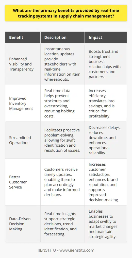 Benefits of Real-Time Tracking in Supply Chain Management Real-time tracking systems revolutionize supply chain oversight. They offer numerous benefits. Managers can optimize operations with them. Here we explore the primary advantages these systems provide. Enhanced Visibility and Transparency These systems offer  instantaneous location updates . Stakeholders know where items are. This transparency boosts trust. Customers and partners alike appreciate this visibility.  Transparency  is fundamental in modern business relationships. Improved Inventory Management Inventory accuracy improves. Real-time data helps prevent stockouts. It also avoids overstocking. Companies can thus reduce holding costs. This efficiency translates into savings. Efficient inventory management is critical for profitability. Streamlined Operations Real-time tracking facilitates smoother operations. It allows for proactive problem-solving. Issues can be identified and addressed swiftly. Delays decrease significantly. This efficiency reduces downtime. Operations thus become more reliable. Better Customer Service Customers receive timely updates. They can plan accordingly. Satisfaction increases as a result. This also enhances the brand reputation. Reliable information supports improved decision-making by customers. Optimized Routing and Dispatching Delivery routes can be optimized. Traffic and delays are accounted for. Dispatchers can reroute drivers as necessary. Fuel consumption and driver hours are minimized. These operational efficiencies support sustainability goals. Enhanced Risk Management Risks are identified sooner. Mitigation strategies can be deployed rapidly. Financial losses can be reduced. Real-time tracking is a critical risk management tool. It promotes a resilient supply chain. Data-Driven Decision Making Data is invaluable in decision making. Real-time insights support strategic decisions. They enable trend identification and forecasting. Businesses can thus adapt to market changes swiftly. Strategic agility is key in todays market.  In conclusion, real-time tracking systems are indispensable. They provide enhanced visibility, improved inventory management, streamlined operations, better customer service, optimized routing, enhanced risk management, and data-driven decision making. These benefits collectively drive supply chain efficiency, risk mitigation, and ultimately business success.