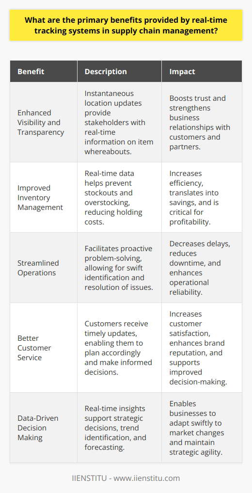Benefits of Real-Time Tracking in Supply Chain Management Real-time tracking systems revolutionize supply chain oversight. They offer numerous benefits. Managers can optimize operations with them. Here we explore the primary advantages these systems provide. Enhanced Visibility and Transparency These systems offer instantaneous location updates . Stakeholders know where items are. This transparency boosts trust. Customers and partners alike appreciate this visibility. Transparency is fundamental in modern business relationships. Improved Inventory Management Inventory accuracy improves. Real-time data helps prevent stockouts. It also avoids overstocking. Companies can thus reduce holding costs. This efficiency translates into savings. Efficient inventory management is critical for profitability. Streamlined Operations Real-time tracking facilitates smoother operations. It allows for proactive problem-solving. Issues can be identified and addressed swiftly. Delays decrease significantly. This efficiency reduces downtime. Operations thus become more reliable. Better Customer Service Customers receive timely updates. They can plan accordingly. Satisfaction increases as a result. This also enhances the brand reputation. Reliable information supports improved decision-making by customers. Optimized Routing and Dispatching Delivery routes can be optimized. Traffic and delays are accounted for. Dispatchers can reroute drivers as necessary. Fuel consumption and driver hours are minimized. These operational efficiencies support sustainability goals. Enhanced Risk Management Risks are identified sooner. Mitigation strategies can be deployed rapidly. Financial losses can be reduced. Real-time tracking is a critical risk management tool. It promotes a resilient supply chain. Data-Driven Decision Making Data is invaluable in decision making. Real-time insights support strategic decisions. They enable trend identification and forecasting. Businesses can thus adapt to market changes swiftly. Strategic agility is key in todays market. In conclusion, real-time tracking systems are indispensable. They provide enhanced visibility, improved inventory management, streamlined operations, better customer service, optimized routing, enhanced risk management, and data-driven decision making. These benefits collectively drive supply chain efficiency, risk mitigation, and ultimately business success.