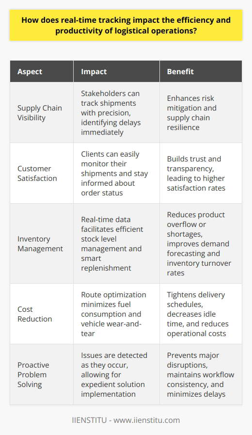 Real-Time Tracking Boosts Logistical Efficiency Understanding the Role of Real-Time Tracking Real-time tracking is pivotal in logistics. It allows for instantaneous observation of goods movements. Key stakeholders receive location updates constantly. This enhances decision-making quality. Accurate information leads to superior operational management. Impact on Supply Chain Visibility Visibility improves across the entire supply chain. Stakeholders track shipments with precision. Delays are evident immediately. Stakeholders can rectify issues swiftly. Real-time data mitigates risk effectively. It thus bolsters the resilience of supply chains. Enhancing Customer Satisfaction Customers expect prompt and accurate deliveries. Real-time tracking facilitates this expectation. Clients monitor their shipments with ease. They stay informed about their order status. Transparency builds trust with the clientele. Customer satisfaction rates naturally soar. Streamlining Inventory Management Real-time data aids inventory control. Warehouse operators manage stock levels efficiently. Product overflow or shortages diminish. Integration with inventory systems helps replenish stocks smartly. Demand forecasting becomes more precise. This leads to better inventory turnover rates. Reducing Costs Real-time tracking enables cost reductions. Route optimization is a notable benefit. It minimizes fuel consumption. It also reduces vehicle wear-and-tear. Delivery schedules become tighter. Idle time decreases markedly. Fewer resources are wasted. Thus, operational costs decrease. Improving Delivery Times Real-time tracking ensures prompt deliveries. Traffic patterns and conditions are known. Alternative routes are chosen instantly. Delivery acceleration becomes possible. Service quality elevates. The market competitiveness of firms improves. Facilitating Proactive Problem Solving Issues are detected as they occur. Solutions are then implemented expediently. Real-time alerts prevent major disruptions. The workflow remains consistent. Delays are minimized. The overall process is smoother. Promoting Accountability Drivers and carriers remain more accountable. Their performance is monitored closely. Real-time feedback permits immediate correction. Ethical behavior is encouraged. Compliance with regulations improves. Accountability breeds performance enhancement. Conclusion Real-time tracking is transformative in logistics. It upscales efficiency and productivity immensely. Key benefits include cost reduction, improved delivery times, and better inventory management. It also empowers proactive problem-solving and enforces accountability. Customers reap the benefits of enhanced service quality. Real-time tracking is not a luxury. It is a necessity for cutting-edge logistical operations. Real-time tracking should be a cornerstone in modern logistics strategies.
